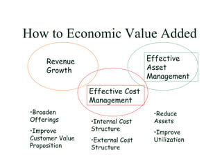 Revenue
Growth
Effective Cost
Management
Effective
Asset
Management
•Broaden
Offerings
•Improve
Customer Value
Proposition
•Internal Cost
Structure
•External Cost
Structure
•Reduce
Assets
•Improve
Utilization
How to Economic Value Added
 