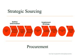 Analyze
Current
Situation
Initial
GO
1 2 43
Assess
Supply
Base
Develop
Sourcing
Strategy
Strategy
GO
Engage
Suppliers
Execution
GO
5
Develop
Transition
Plan
Gather
Information
Implement
Strategy
6
Manage
Supply
Base
Strategic Sourcing
Procurement
Source: http://www.pptsearch365.com/Sourcing-Improvement.html....
 