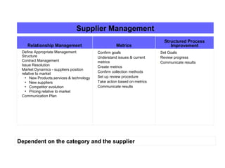 Dependent on the category and the supplier
• Define Appropriate Management
Structure
• Contract Management
• Issue Resolution
• Market Dynamics - suppliers position
relative to market
• New Products,services & technology
• New suppliers
• Competitor evolution
• Pricing relative to market
• Communication Plan
• Confirm goals
• Understand issues & current
metrics
• Create metrics
• Confirm collection methods
• Set up review procedure
• Take action based on metrics
• Communicate results
Supplier Management
• Set Goals
• Review progress
• Communicate results
Structured Process
ImprovementRelationship Management Metrics
 