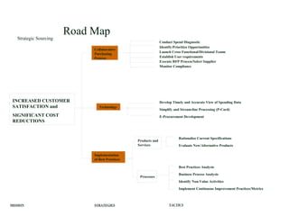Road Map
INCREASED CUSTOMER
SATISFACTION and
SIGNIFICANT COST
REDUCTIONS
Technology
Implementation
of Best Practices
Identify/Prioritize Opportunities
Establish User requirements
Execute RFP Process/Select Supplier
Develop Timely and Accurate View of Spending Data
Simplify and Stream-line Processing (P-Card)
E-Procurement Development
Strategic Sourcing
Products and
Services
Processes
Rationalize Current Specifications
Evaluate New/Alternative Products
Identify Non-Value Activities
Best Practices Analysis
Business Process Analysis
Implement Continuous Improvement Practices/Metrics
Conduct Spend Diagnostic
Launch Cross Functional/Divisional Teams
MISSION STRATEGIES TACTICS
Monitor Compliance
Collaborative
Purchasing
Process
 