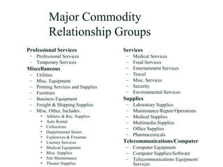 Major Commodity
Relationship Groups
 Professional Services
– Professional Services
– Temporary Services
 Miscellaneous
– Utilities
– Misc. Equipment
– Printing Services and Supplies
– Furniture
– Business Equipment
– Freight & Shipping Supplies
– Misc. Other, Includes:
• Athletic & Rec. Supplies
• Auto Rental
• Collections
• Departmental Stores
• Explosives & Firearms
• Literary Services
• Medical Equipment
• Misc. Supplies
• Site Maintenance
• Theater Supplies
 Services
– Medical Services
– Food Services
– Entertainment Services
– Travel
– Misc. Services
– Security
– Environmental Services
 Supplies
– Laboratory Supplies
– Maintenance/Repair/Operations
– Medical Supplies
– Multimedia Supplies
– Office Supplies
– Pharmaceuticals
 Telecommunications/Computer
– Computer Equipment
– Computer Supplies/Software
– Telecommunications Equipment/
Services
 