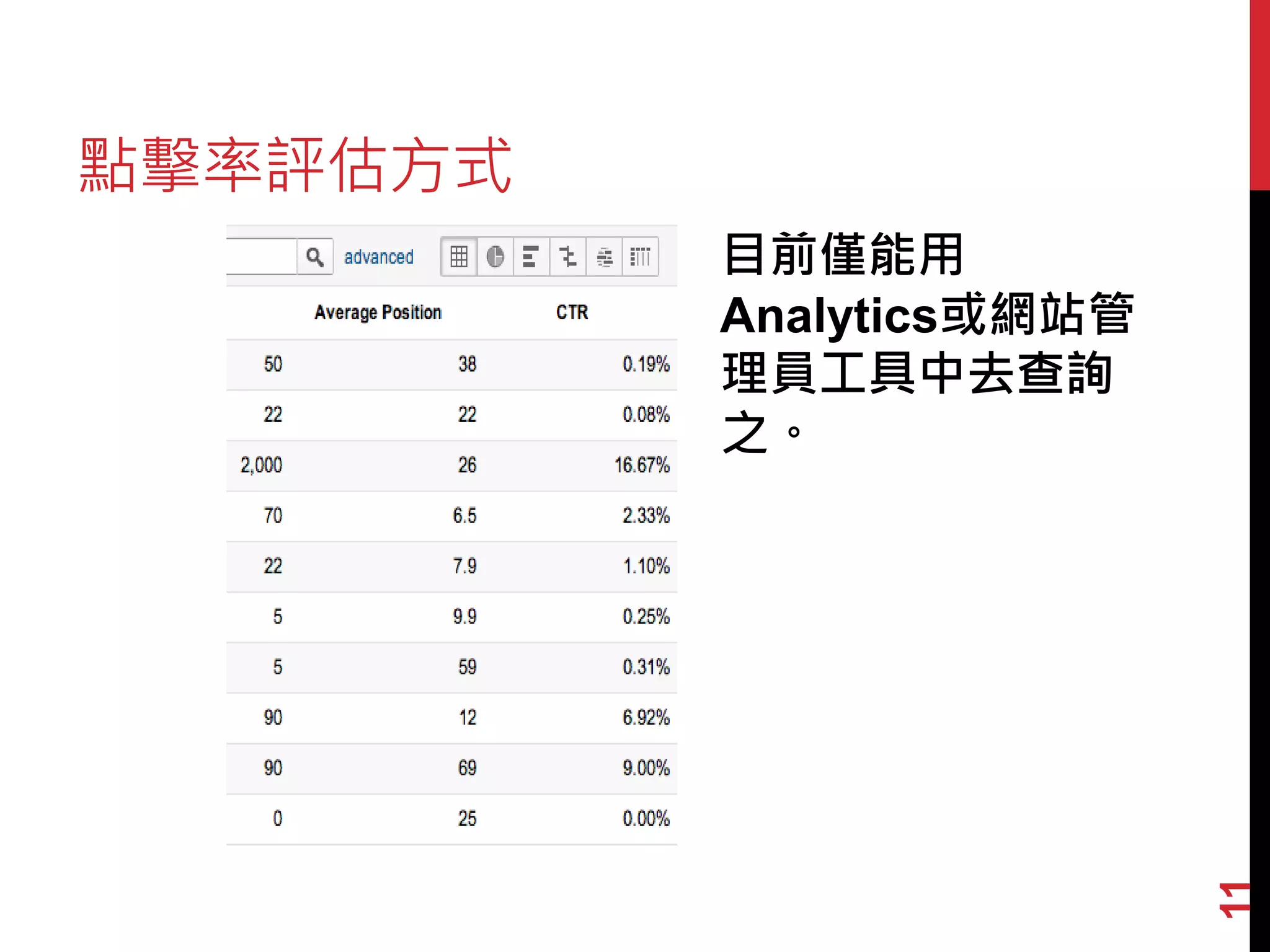 點擊率評估方式
          目前僅能用
          Analytics或網站管
          理員工具中去查詢
          之。




                          11
 