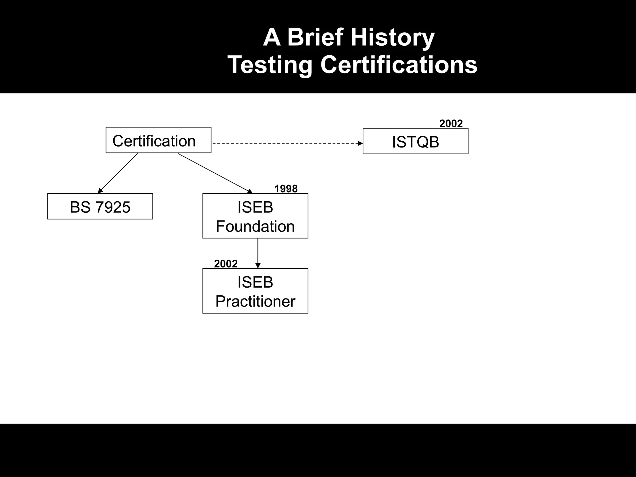 A Brief History  Testing Certifications ISEB Foundation BS 7925 ISTQB ISEB Practitioner 1998 2002 2002 Certification 