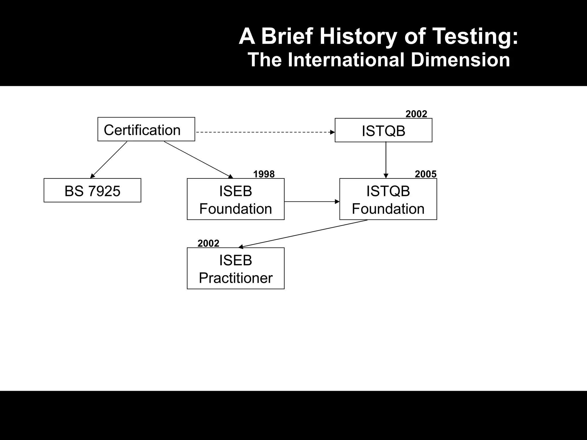 A Brief History of Testing: The International Dimension Certification ISEB Foundation BS 7925 ISTQB ISTQB Foundation ISEB Practitioner 1998 2002 2005 2002 
