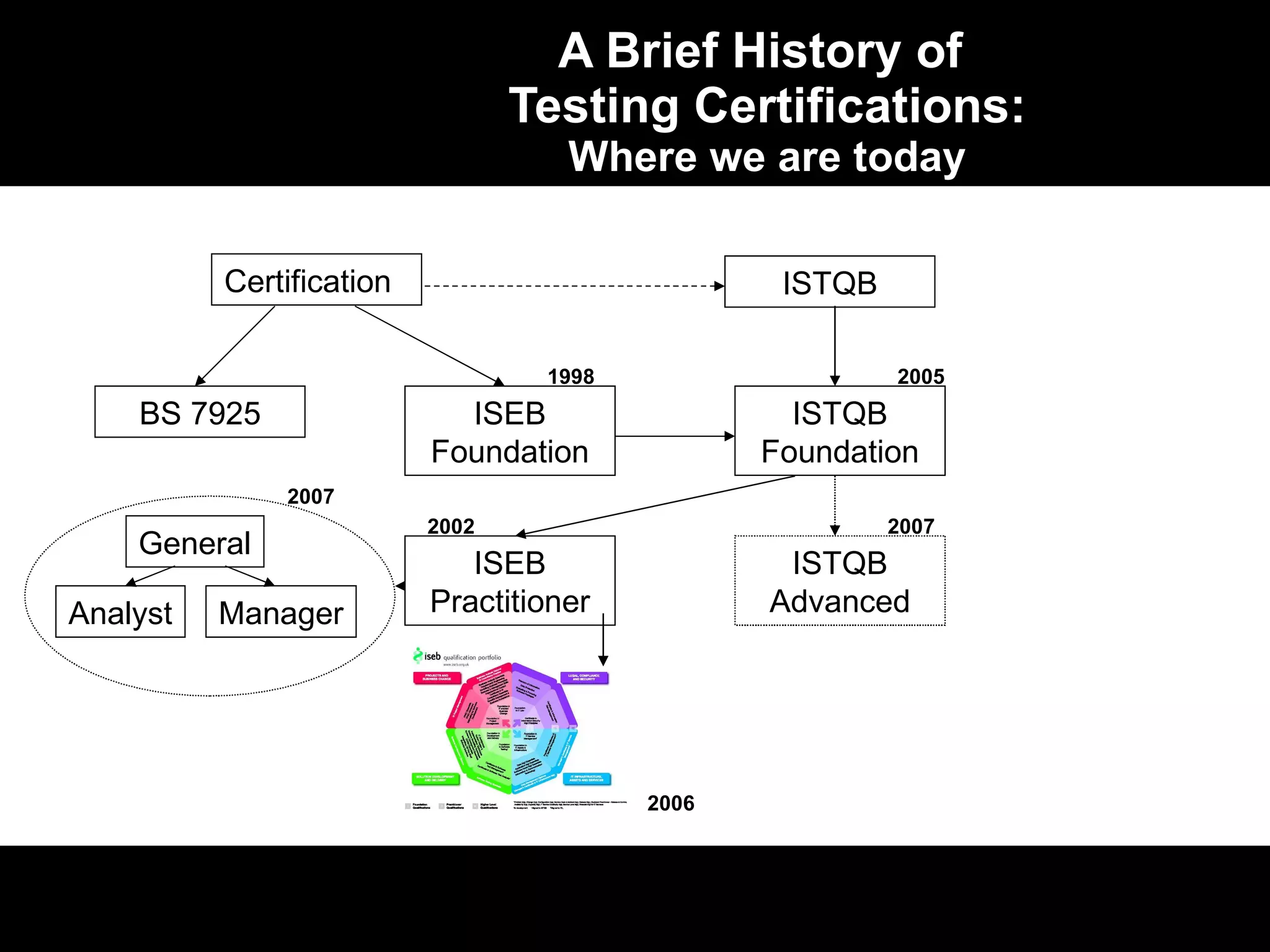 A Brief History of  Testing Certifications: Where we are today ISEB Foundation BS 7925 ISTQB ISTQB Foundation ISEB Practitioner General Manager Analyst ISTQB Advanced 1998 2002 2007 2007 2005 Certification 2006 