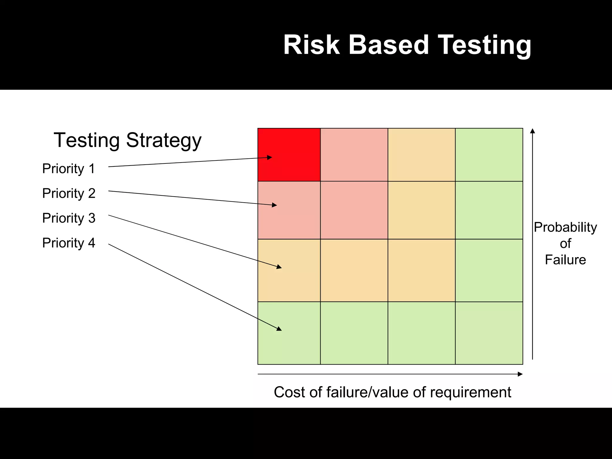 Risk Based Testing Cost of failure/value of requirement Probability of Failure Testing Strategy Priority 1 Priority 2 Priority 3 Priority 4 