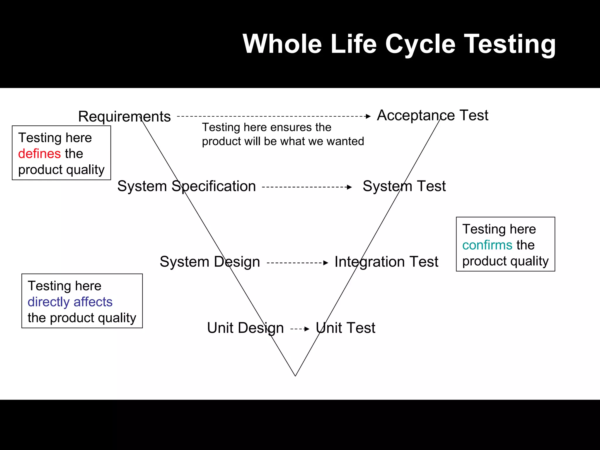 Whole Life Cycle Testing Testing here confirms  the  product quality Unit Test Integration Test System Test Acceptance Test Requirements System Specification System Design Unit Design Testing here directly affects the product quality Testing here defines  the  product quality Testing here ensures the  product will be what we wanted 