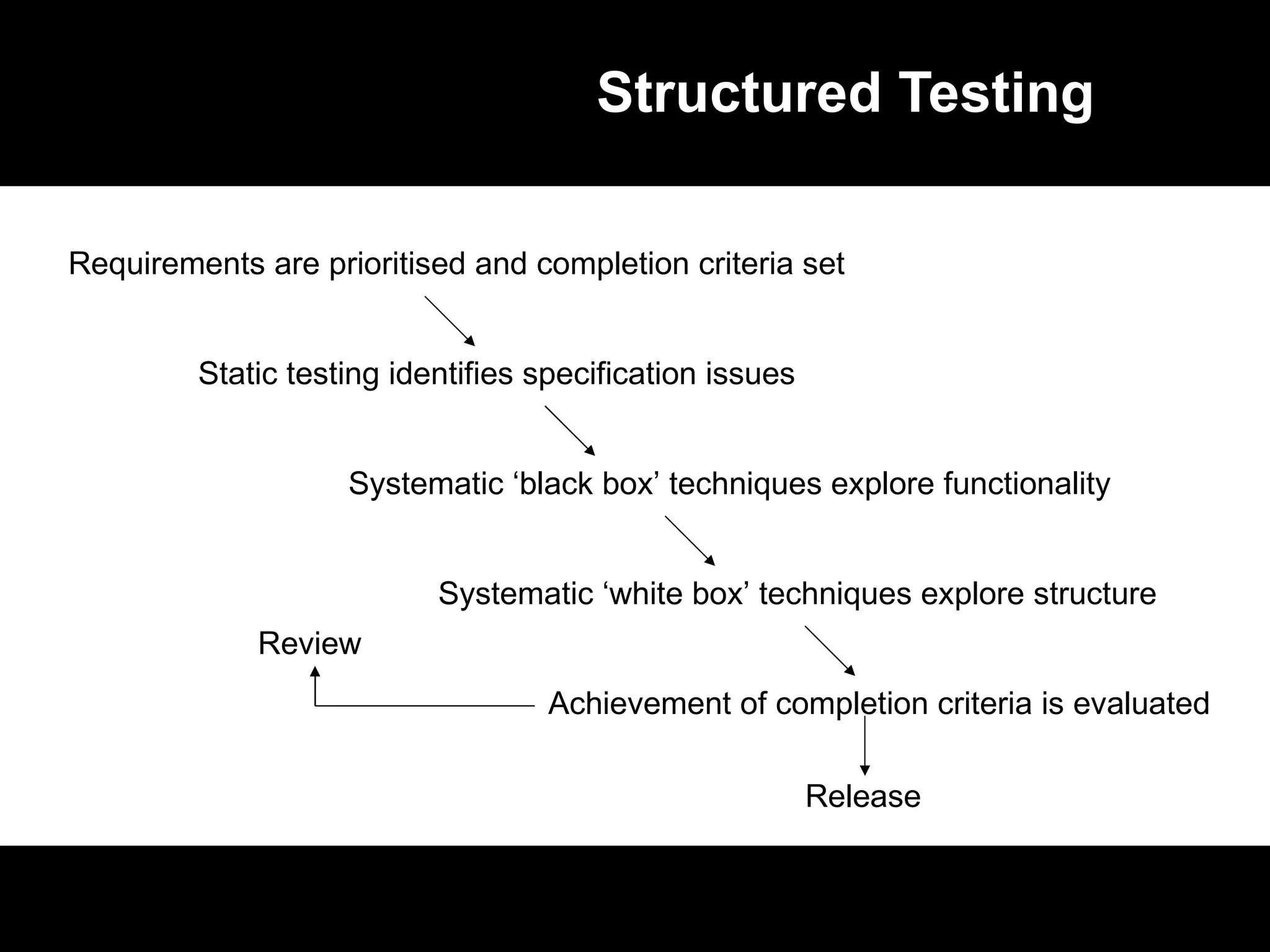 Structured Testing Systematic ‘black box’ techniques explore functionality Requirements are prioritised and completion criteria set Static testing identifies specification issues Systematic ‘white box’ techniques explore structure Achievement of completion criteria is evaluated Release Review 