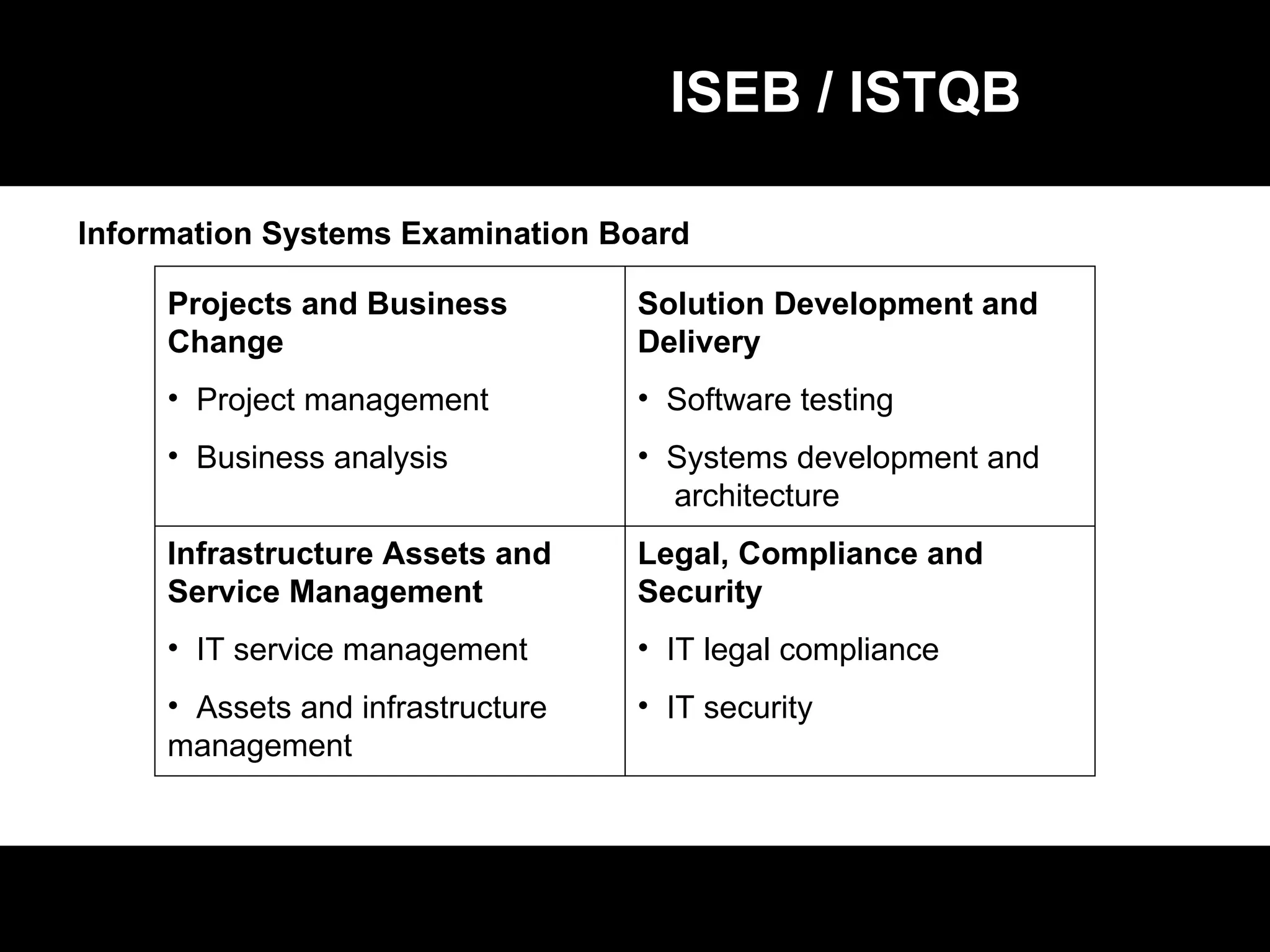 ISEB / ISTQB Projects and Business Change Project management Business analysis Solution Development and  Delivery Software testing Systems development and  architecture Infrastructure Assets and Service Management IT service management Assets and infrastructure  management Legal, Compliance and Security IT legal compliance IT security Information Systems Examination Board 
