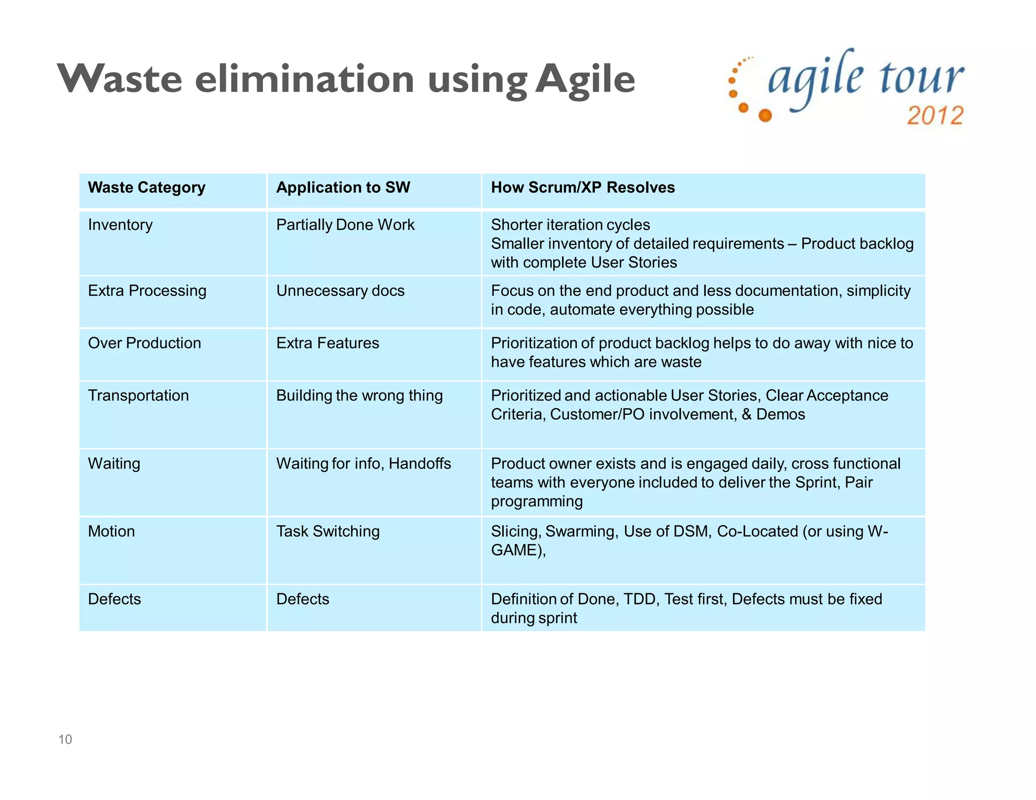 10
Waste elimination using Agile
Waste Category Application to SW How Scrum/XP Resolves
Inventory Partially Done Work Shorter iteration cycles
Smaller inventory of detailed requirements – Product backlog
with complete User Stories
Extra Processing Unnecessary docs Focus on the end product and less documentation, simplicity
in code, automate everything possible
Over Production Extra Features Prioritization of product backlog helps to do away with nice to
have features which are waste
Transportation Building the wrong thing Prioritized and actionable User Stories, Clear Acceptance
Criteria, Customer/PO involvement, & Demos
Waiting Waiting for info, Handoffs Product owner exists and is engaged daily, cross functional
teams with everyone included to deliver the Sprint, Pair
programming
Motion Task Switching Slicing, Swarming, Use of DSM, Co-Located (or using W-
GAME),
Defects Defects Definition of Done, TDD, Test first, Defects must be fixed
during sprint
 