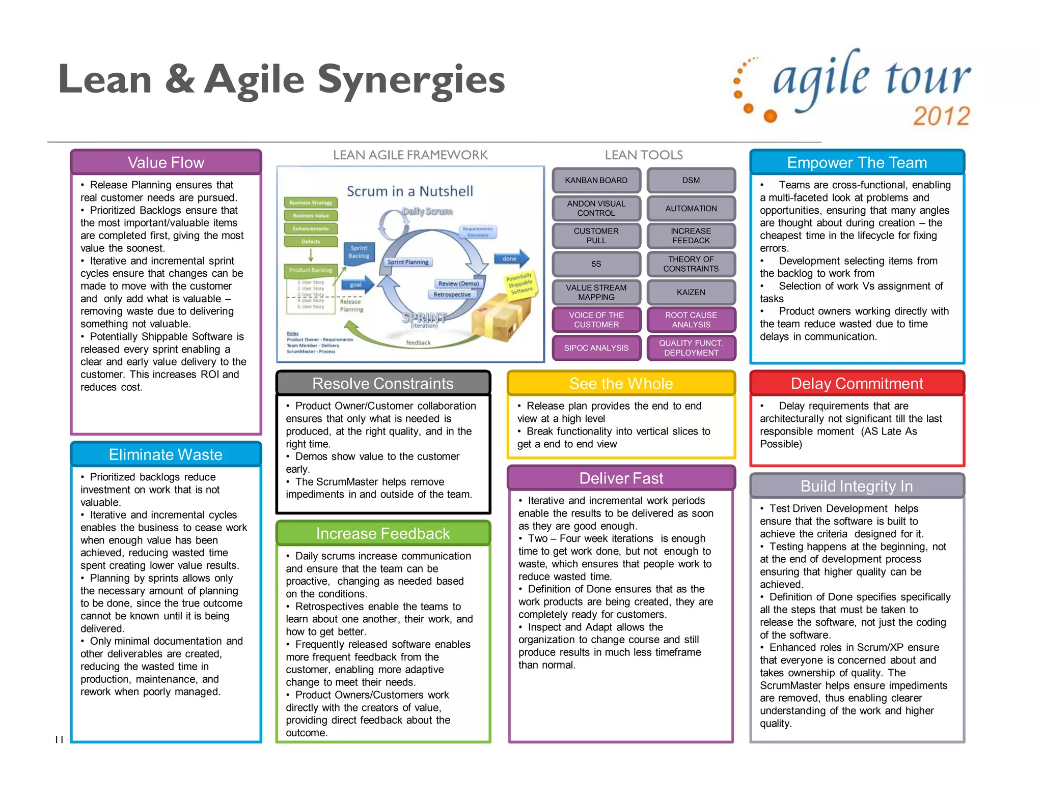 11
• Release Planning ensures that
real customer needs are pursued.
• Prioritized Backlogs ensure that
the most important/valuable items
are completed first, giving the most
value the soonest.
• Iterative and incremental sprint
cycles ensure that changes can be
made to move with the customer
and only add what is valuable –
removing waste due to delivering
something not valuable.
• Potentially Shippable Software is
released every sprint enabling a
clear and early value delivery to the
customer. This increases ROI and
reduces cost.
Value Flow
• Prioritized backlogs reduce
investment on work that is not
valuable.
• Iterative and incremental cycles
enables the business to cease work
when enough value has been
achieved, reducing wasted time
spent creating lower value results.
• Planning by sprints allows only
the necessary amount of planning
to be done, since the true outcome
cannot be known until it is being
delivered.
• Only minimal documentation and
other deliverables are created,
reducing the wasted time in
production, maintenance, and
rework when poorly managed.
Eliminate Waste
• Daily scrums increase communication
and ensure that the team can be
proactive, changing as needed based
on the conditions.
• Retrospectives enable the teams to
learn about one another, their work, and
how to get better.
• Frequently released software enables
more frequent feedback from the
customer, enabling more adaptive
change to meet their needs.
• Product Owners/Customers work
directly with the creators of value,
providing direct feedback about the
outcome.
Increase Feedback
• Iterative and incremental work periods
enable the results to be delivered as soon
as they are good enough.
• Two – Four week iterations is enough
time to get work done, but not enough to
waste, which ensures that people work to
reduce wasted time.
• Definition of Done ensures that as the
work products are being created, they are
completely ready for customers.
• Inspect and Adapt allows the
organization to change course and still
produce results in much less timeframe
than normal.
Deliver Fast
• Test Driven Development helps
ensure that the software is built to
achieve the criteria designed for it.
• Testing happens at the beginning, not
at the end of development process
ensuring that higher quality can be
achieved.
• Definition of Done specifies specifically
all the steps that must be taken to
release the software, not just the coding
of the software.
• Enhanced roles in Scrum/XP ensure
that everyone is concerned about and
takes ownership of quality. The
ScrumMaster helps ensure impediments
are removed, thus enabling clearer
understanding of the work and higher
quality.
Build Integrity In
• Teams are cross-functional, enabling
a multi-faceted look at problems and
opportunities, ensuring that many angles
are thought about during creation – the
cheapest time in the lifecycle for fixing
errors.
• Development selecting items from
the backlog to work from
• Selection of work Vs assignment of
tasks
• Product owners working directly with
the team reduce wasted due to time
delays in communication.
Empower The Team
• Delay requirements that are
architecturally not significant till the last
responsible moment (AS Late As
Possible)
Delay Commitment
• Product Owner/Customer collaboration
ensures that only what is needed is
produced, at the right quality, and in the
right time.
• Demos show value to the customer
early.
• The ScrumMaster helps remove
impediments in and outside of the team.
Resolve Constraints
• Release plan provides the end to end
view at a high level
• Break functionality into vertical slices to
get a end to end view
See the Whole
Lean & Agile Synergies
DSM
VOICE OF THE
CUSTOMER
INCREASE
FEEDACK
5S
AUTOMATION
VALUE STREAM
MAPPING
ANDON VISUAL
CONTROL
QUALITY FUNCT.
DEPLOYMENT
ROOT CAUSE
ANALYSIS
SIPOC ANALYSIS
KANBAN BOARD
CUSTOMER
PULL
THEORY OF
CONSTRAINTS
KAIZEN
LEAN AGILE FRAMEWORK LEAN TOOLS
 
