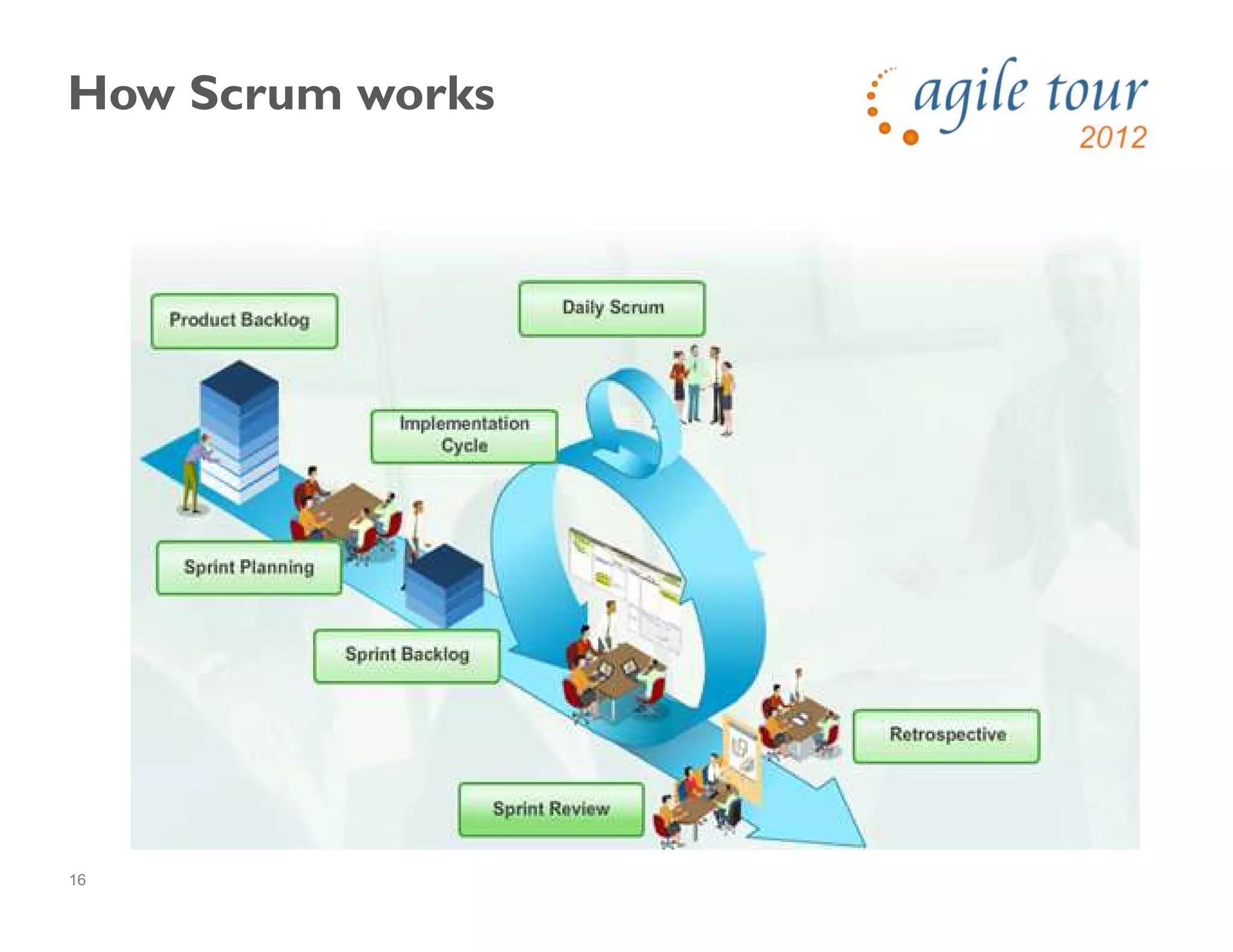 16
How Scrum works
 
