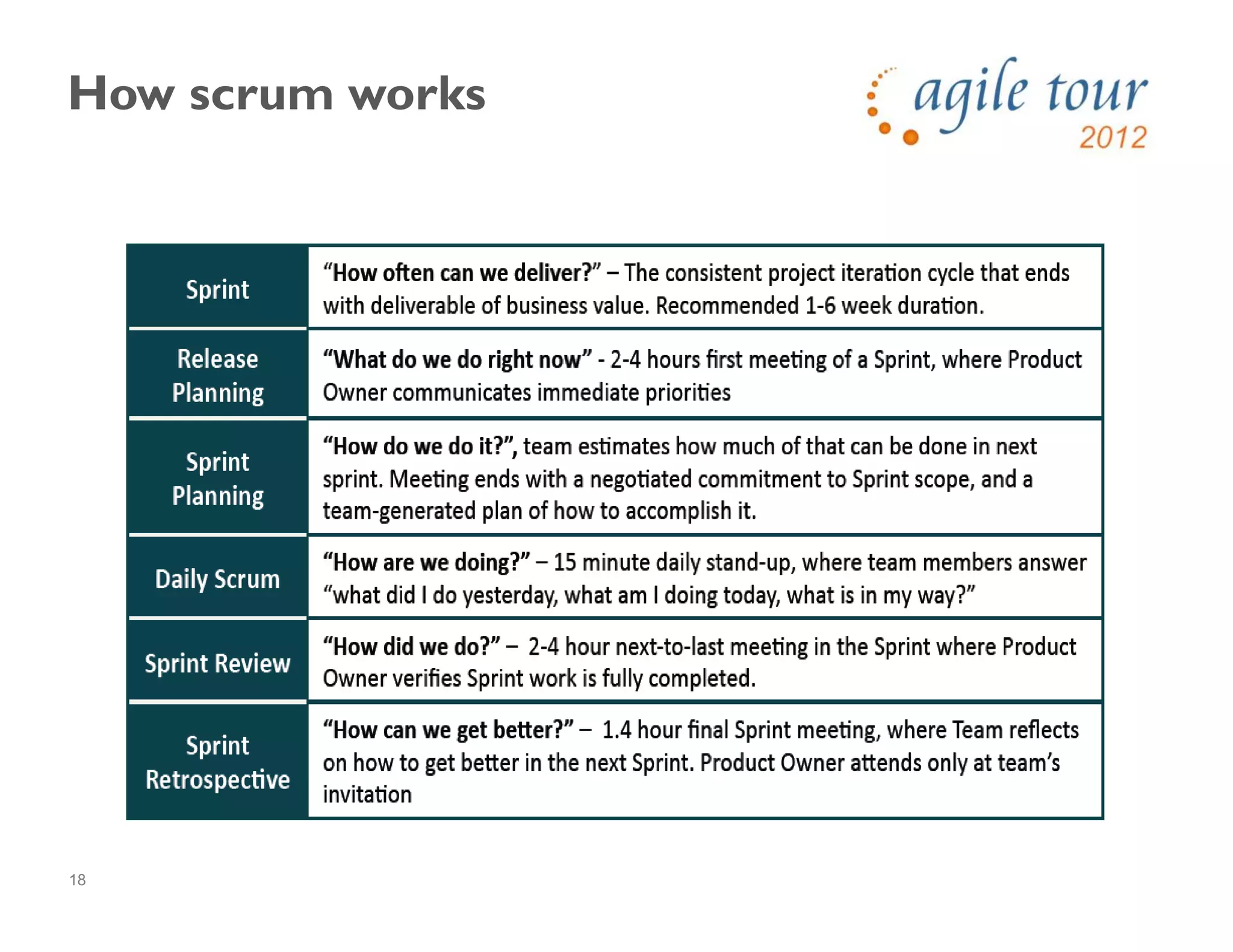 18
How scrum works
 