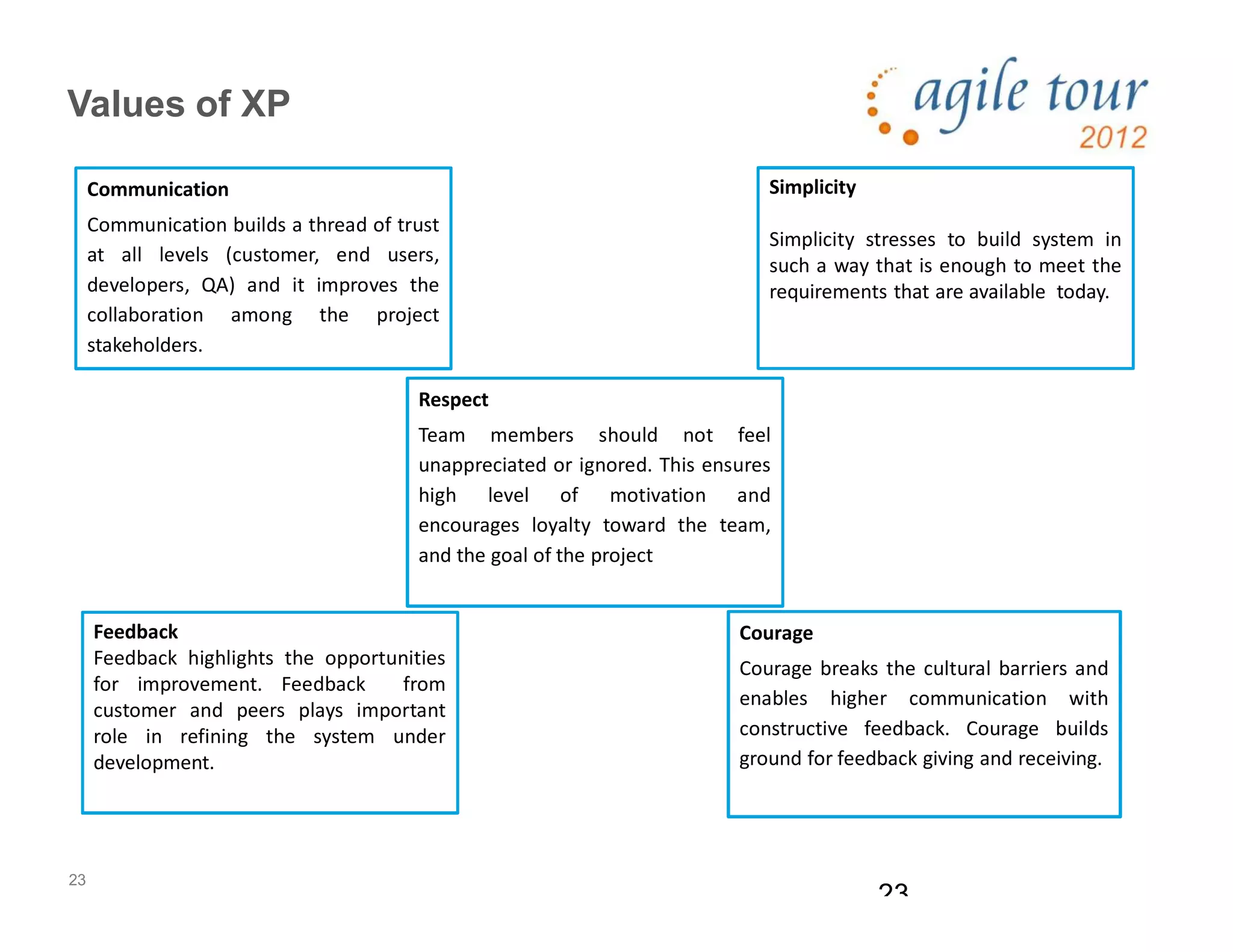 23
23
Communication
Communication builds a thread of trust
at all levels (customer, end users,
developers, QA) and it improves the
collaboration among the project
stakeholders.
Simplicity
Simplicity stresses to build system in
such a way that is enough to meet the
requirements that are available today.
Feedback
Feedback highlights the opportunities
for improvement. Feedback from
customer and peers plays important
role in refining the system under
development.
Courage
Courage breaks the cultural barriers and
enables higher communication with
constructive feedback. Courage builds
ground for feedback giving and receiving.
Respect
Team members should not feel
unappreciated or ignored. This ensures
high level of motivation and
encourages loyalty toward the team,
and the goal of the project
Values of XP
 