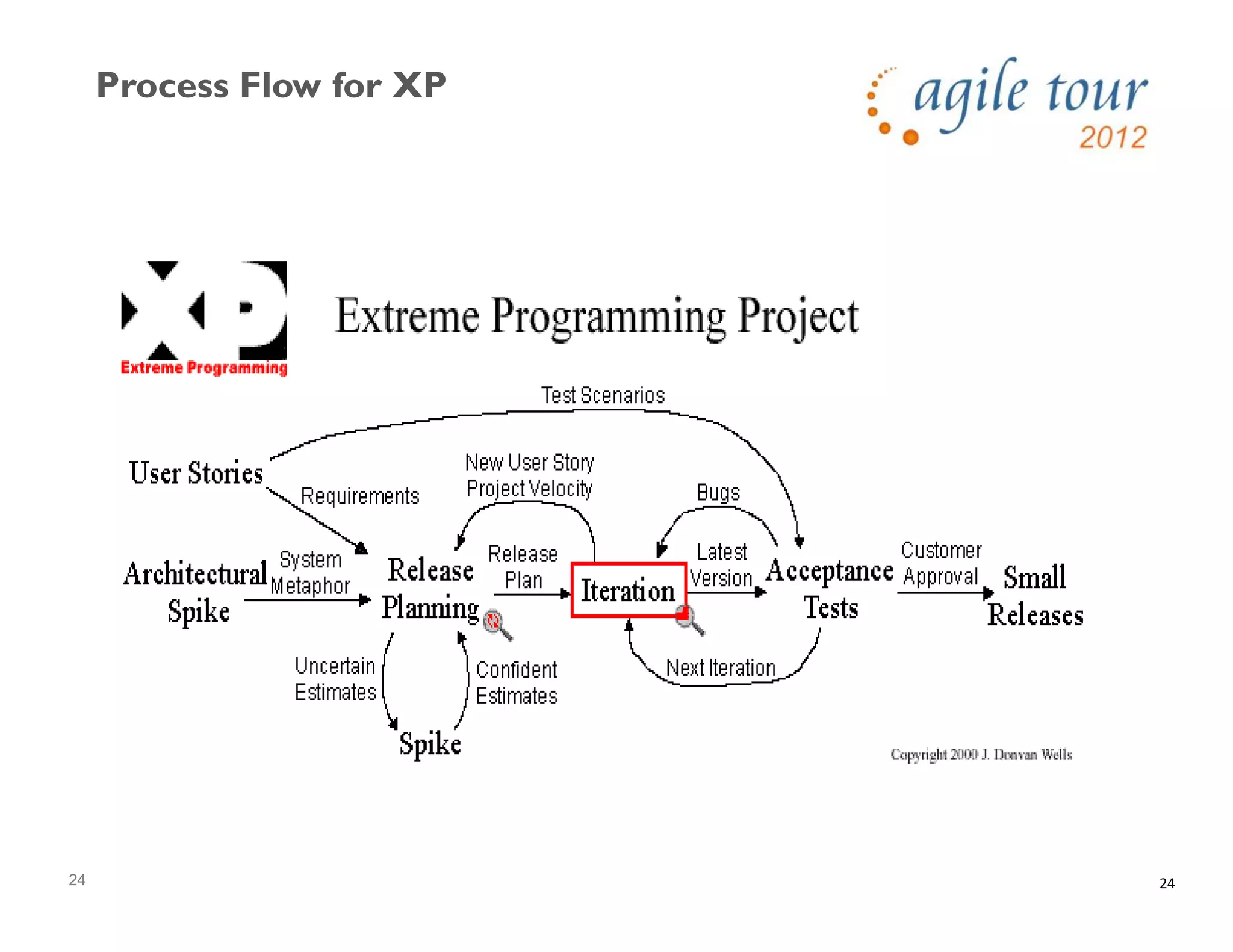 24
Process Flow for XP
24
 