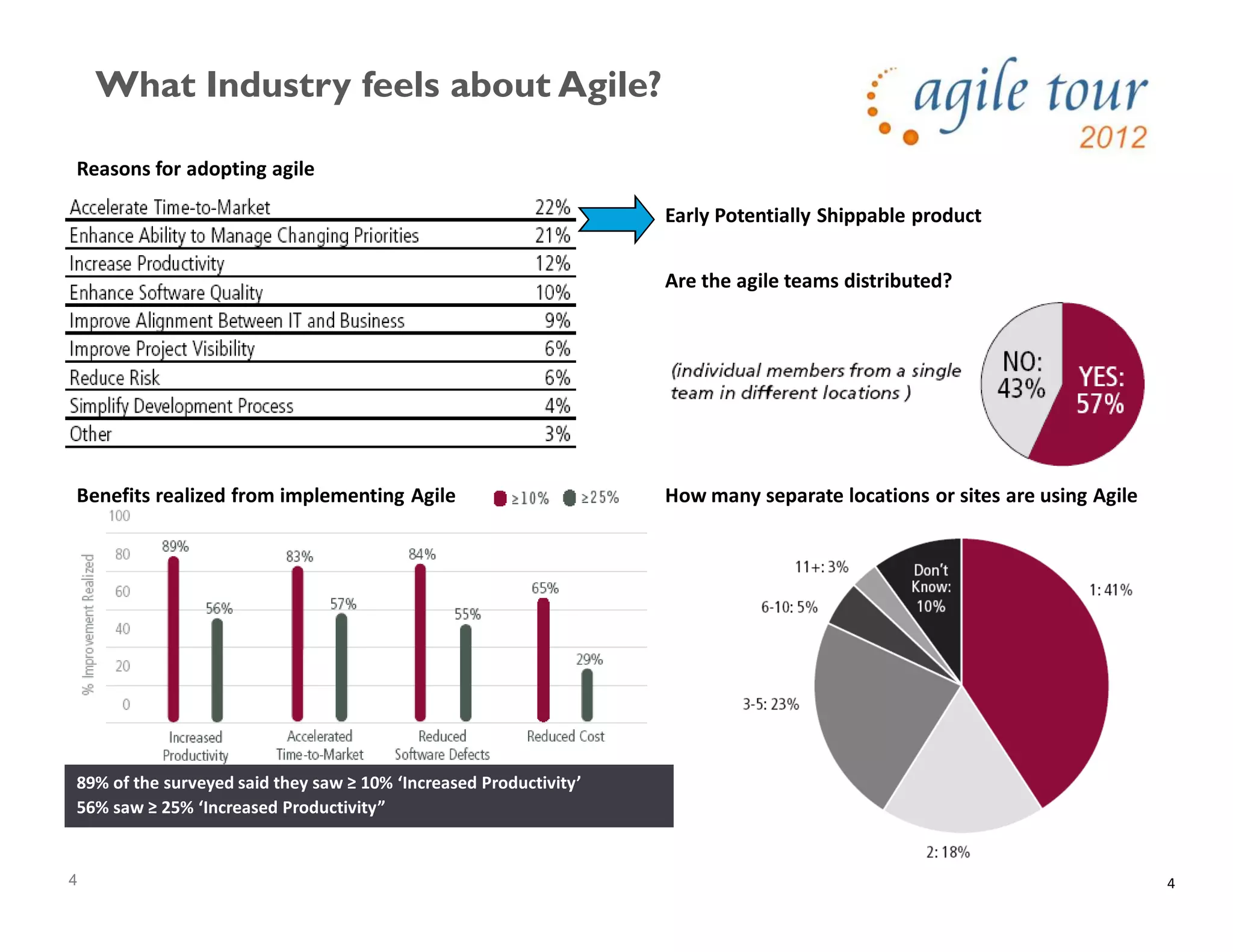4
What Industry feels about Agile?
4
Are the agile teams distributed?
Reasons for adopting agile
Benefits realized from implementing Agile How many separate locations or sites are using Agile
89% of the surveyed said they saw ≥ 10% ‘Increased Productivity’
56% saw ≥ 25% ‘Increased Productivity”
Early Potentially Shippable product
 