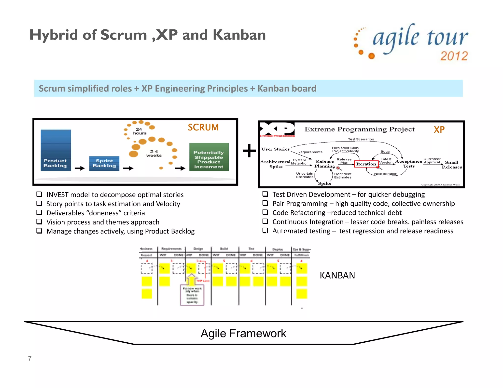 7
Hybrid of Scrum ,XP and Kanban
Agile Framework
+
XPXPXPXPSCRUMSCRUMSCRUMSCRUM
INVEST model to decompose optimal stories
Story points to task estimation and Velocity
Deliverables “doneness” criteria
Vision process and themes approach
Manage changes actively, using Product Backlog
Test Driven Development – for quicker debugging
Pair Programming – high quality code, collective ownership
Code Refactoring –reduced technical debt
Continuous Integration – lesser code breaks. painless releases
Automated testing – test regression and release readiness
Agile Umbrella
Scrum simplified roles + XP Engineering Principles + Kanban board
KANBAN
 