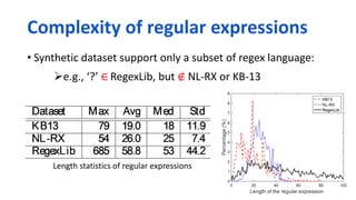20
Complexity of regular expressions
• Synthetic dataset support only a subset of regex language:
e.g., ‘?’ ∈ RegexLib, but ∉ NL-RX or KB-13
Length statistics of regular expressions
 