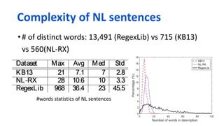 •# of distinct words: 13,491 (RegexLib) vs 715 (KB13)
vs 560(NL-RX)
21
Complexity of NL sentences
#words statistics of NL sentences
 