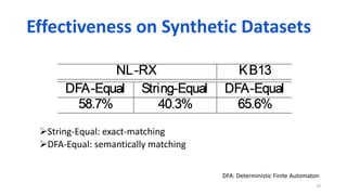 String-Equal: exact-matching
DFA-Equal: semantically matching
23
Effectiveness on Synthetic Datasets
DFA: Deterministic Finite Automaton
 