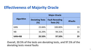 Effectiveness of Majority Oracle
Overall, 20.5% of the tests are deviating tests, and 97.5% of the
deviating tests reveal faults
39
Algorithm
Major-Oracle
Deviating Tests
(%)
Fault Revealing
Tests (%)
#Faults
kNN 23.84% 100.00% 13
NB 16.29% 94.31% 16
kNN+NB 20.50% 97.50% 29
 