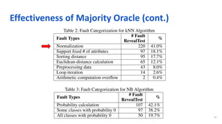 Effectiveness of Majority Oracle (cont.)
41
 