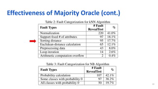 Effectiveness of Majority Oracle (cont.)
43
 