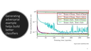 Generating
adversarial
example
helps build
better
classifiers
49
Figure Credit: GoodFellow 2016
 
