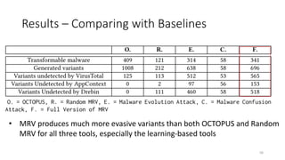 Results – Comparing with Baselines
58
• MRV produces much more evasive variants than both OCTOPUS and Random
MRV for all three tools, especially the learning-based tools
 