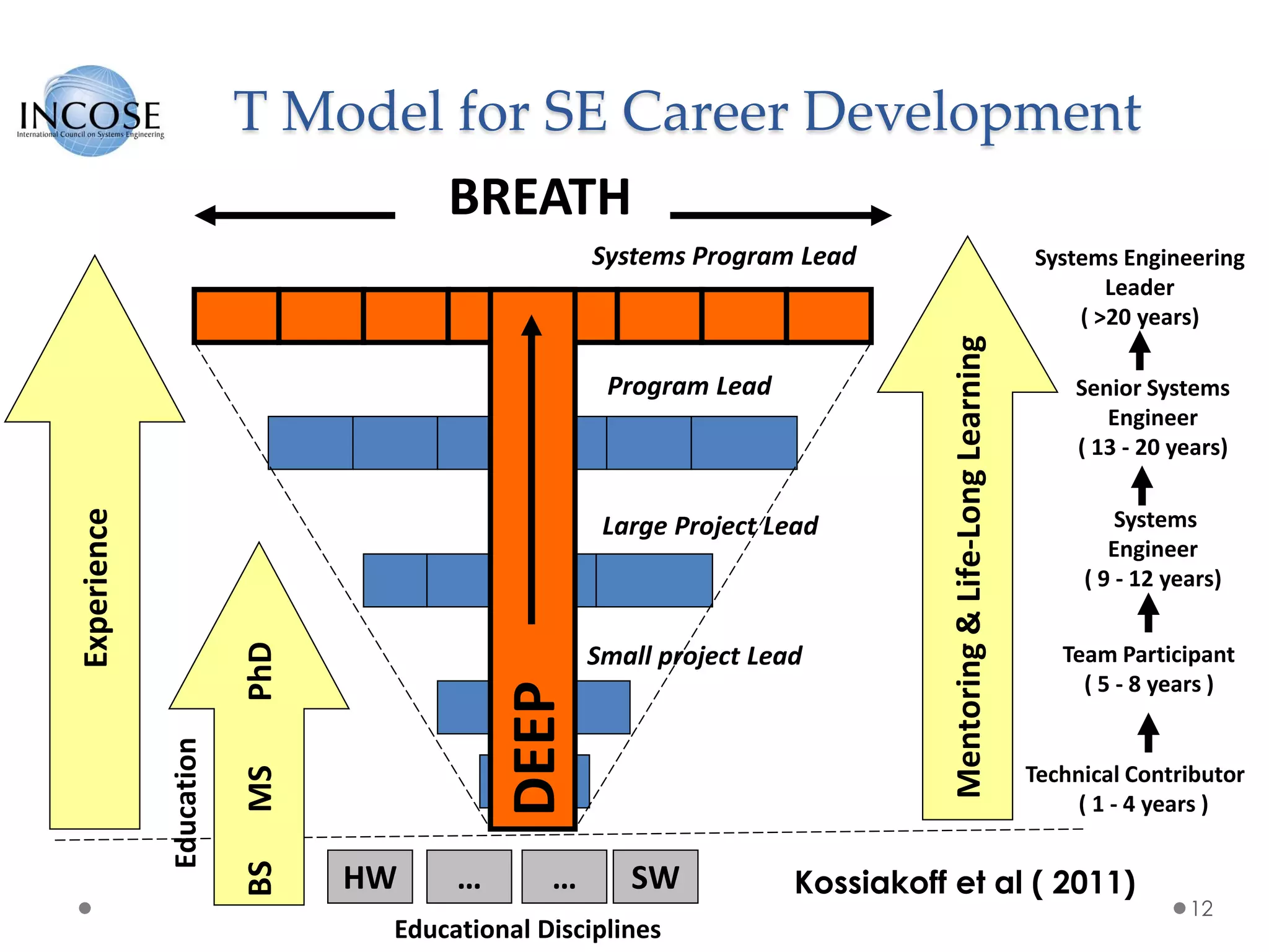 T Model for SE Career Development
12
HW …
DEEP Large Project Lead
BREATH
Educational Disciplines
SW…
Experience
Mentoring&Life-LongLearning
Program Lead
Small project Lead
Systems Program LeadBSMSPhD
Education
Technical Contributor
( 1 - 4 years )
Team Participant
( 5 - 8 years )
Senior Systems
Engineer
( 13 - 20 years)
Systems Engineering
Leader
( >20 years)
Systems
Engineer
( 9 - 12 years)
Kossiakoff et al ( 2011)
 
