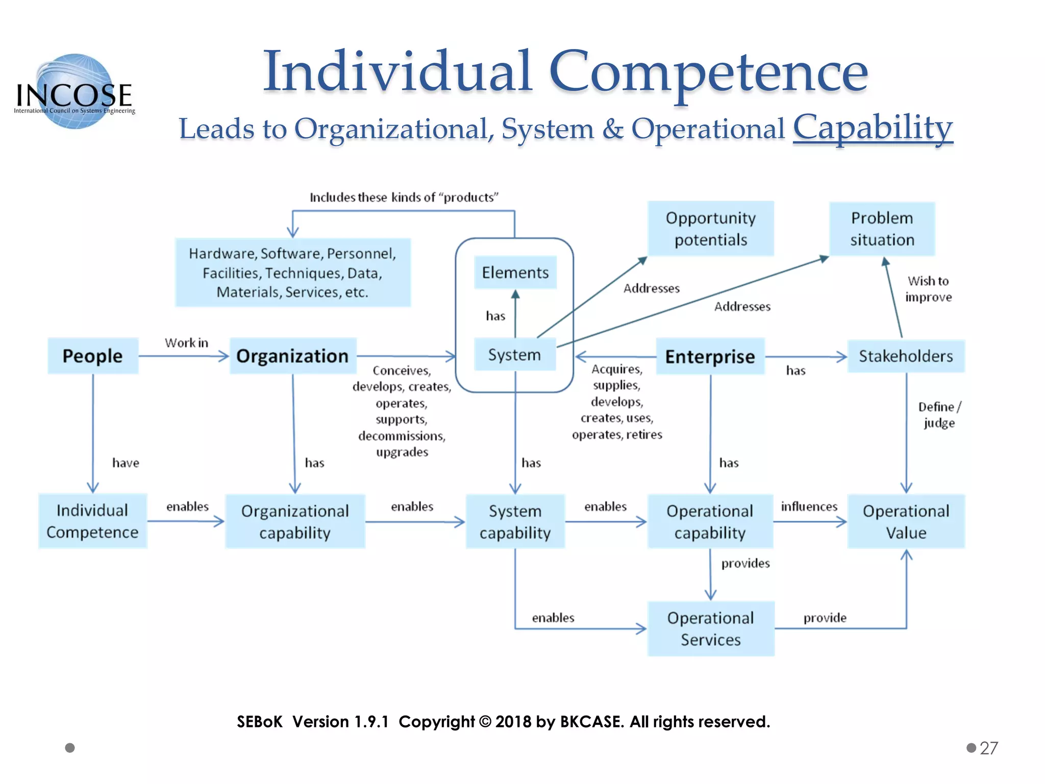 Individual Competence
Leads to Organizational, System & Operational Capability
27
SEBoK Version 1.9.1 Copyright © 2018 by BKCASE. All rights reserved.
 