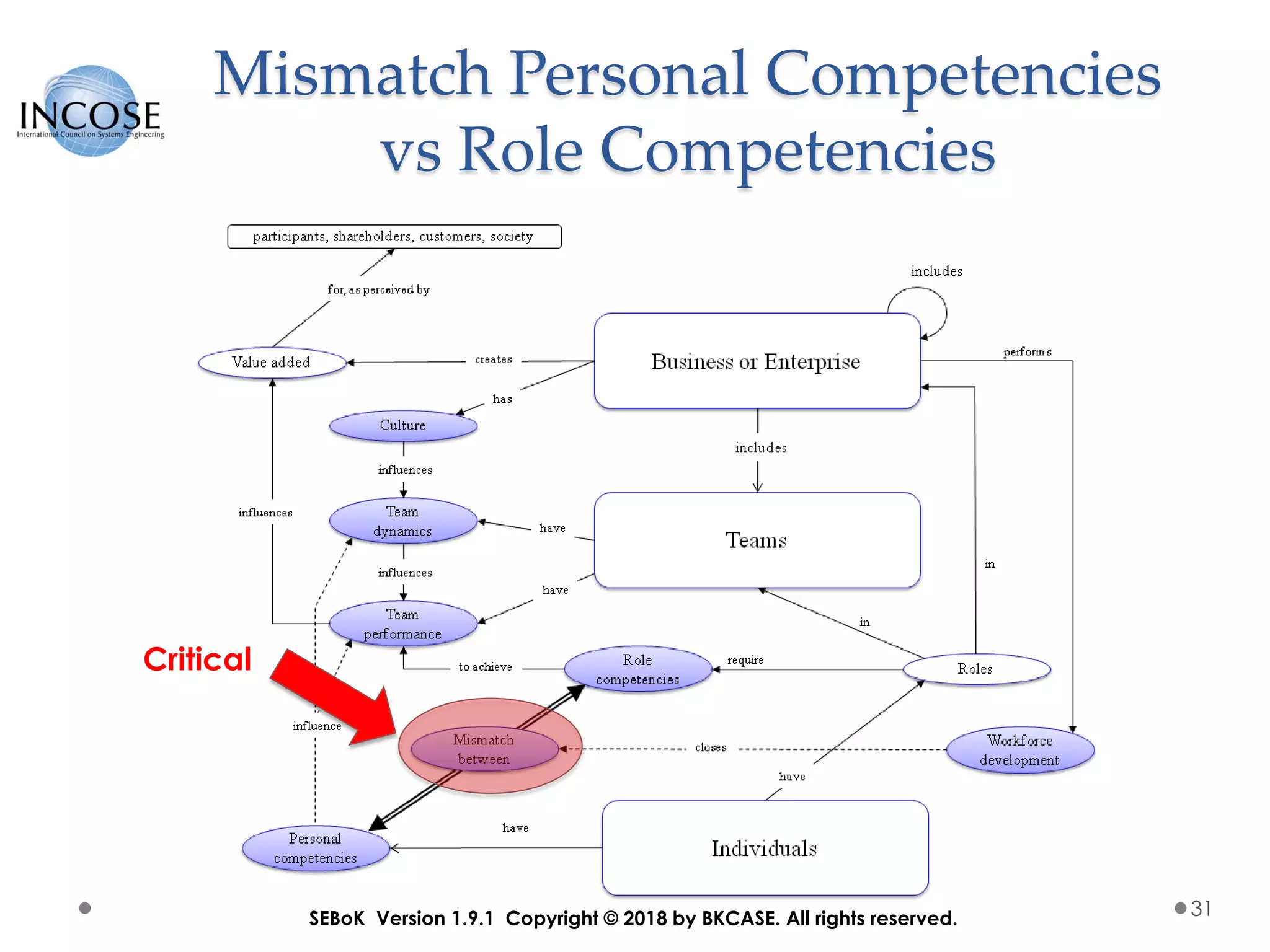 Mismatch Personal Competencies
vs Role Competencies
31SEBoK Version 1.9.1 Copyright © 2018 by BKCASE. All rights reserved.
Critical
 