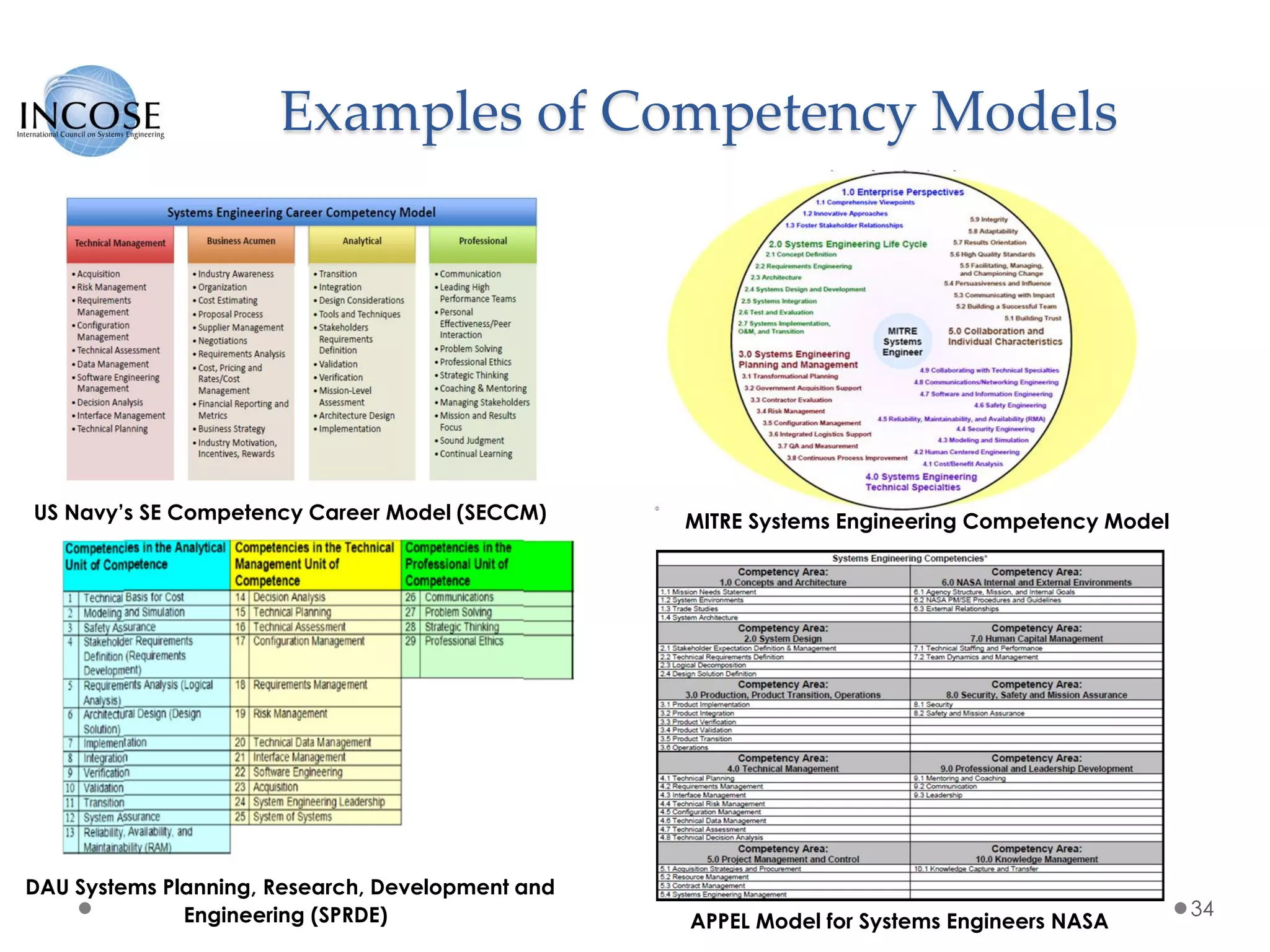 34
Examples of Competency Models
DAU Systems Planning, Research, Development and
Engineering (SPRDE) APPEL Model for Systems Engineers NASA
US Navy’s SE Competency Career Model (SECCM) MITRE Systems Engineering Competency Model
 