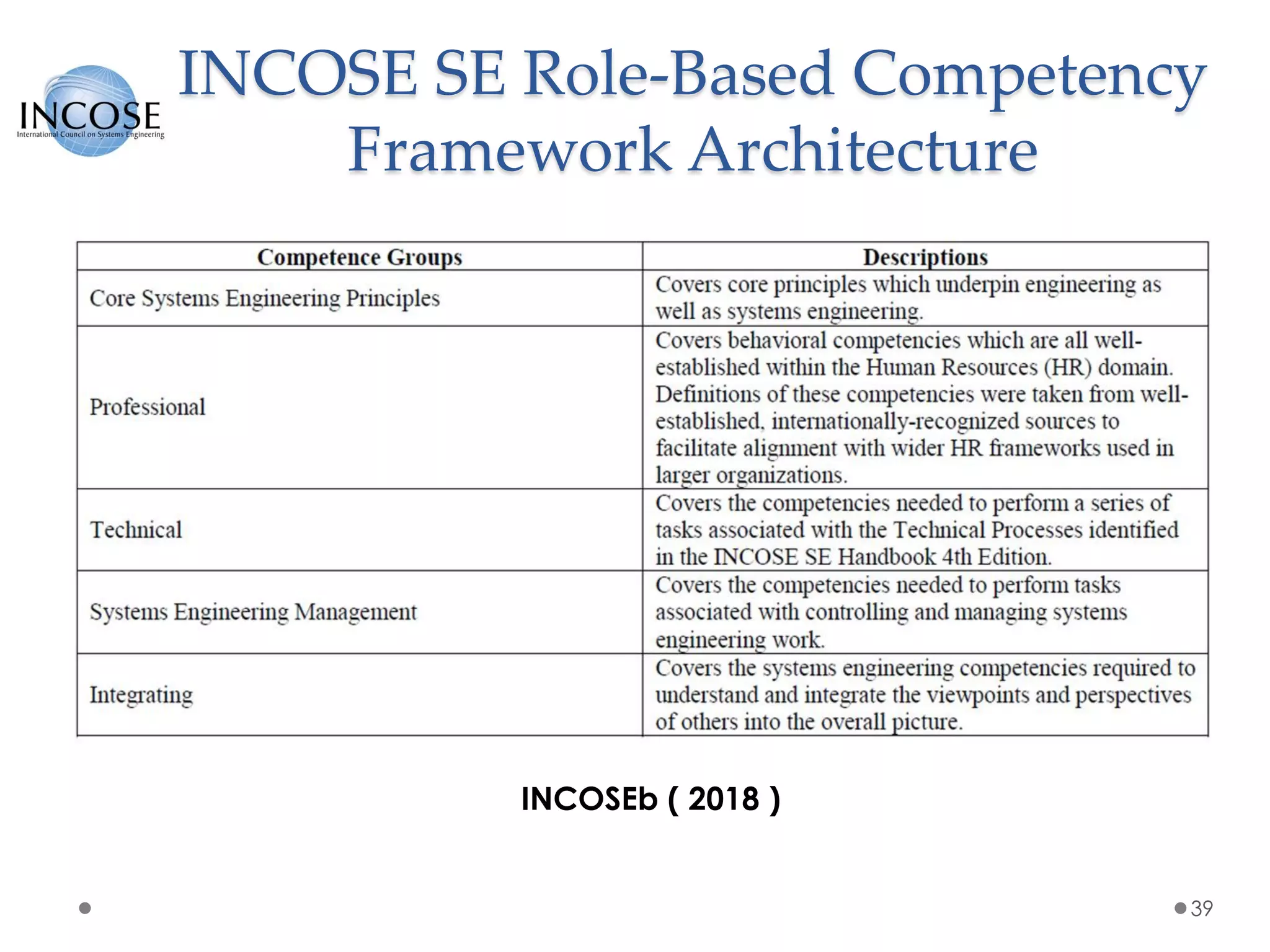 INCOSE SE Role-Based Competency
Framework Architecture
39
INCOSEb ( 2018 )
 
