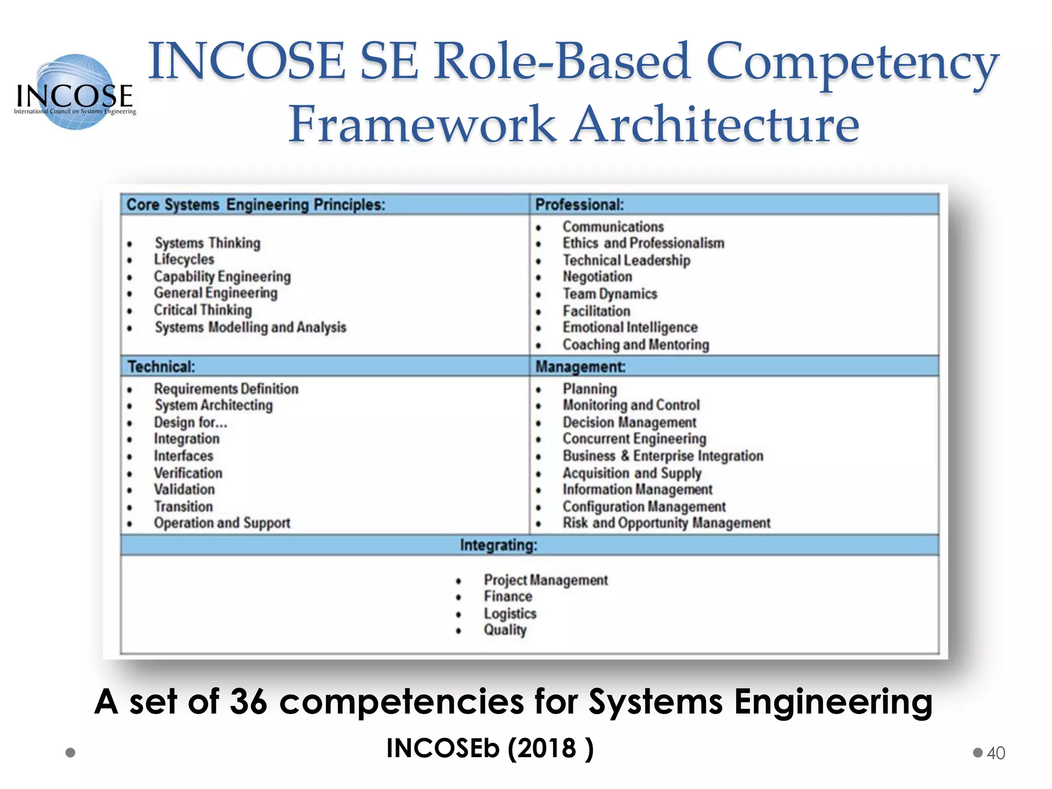 INCOSE SE Role-Based Competency
Framework Architecture
40
A set of 36 competencies for Systems Engineering
INCOSEb (2018 )
 