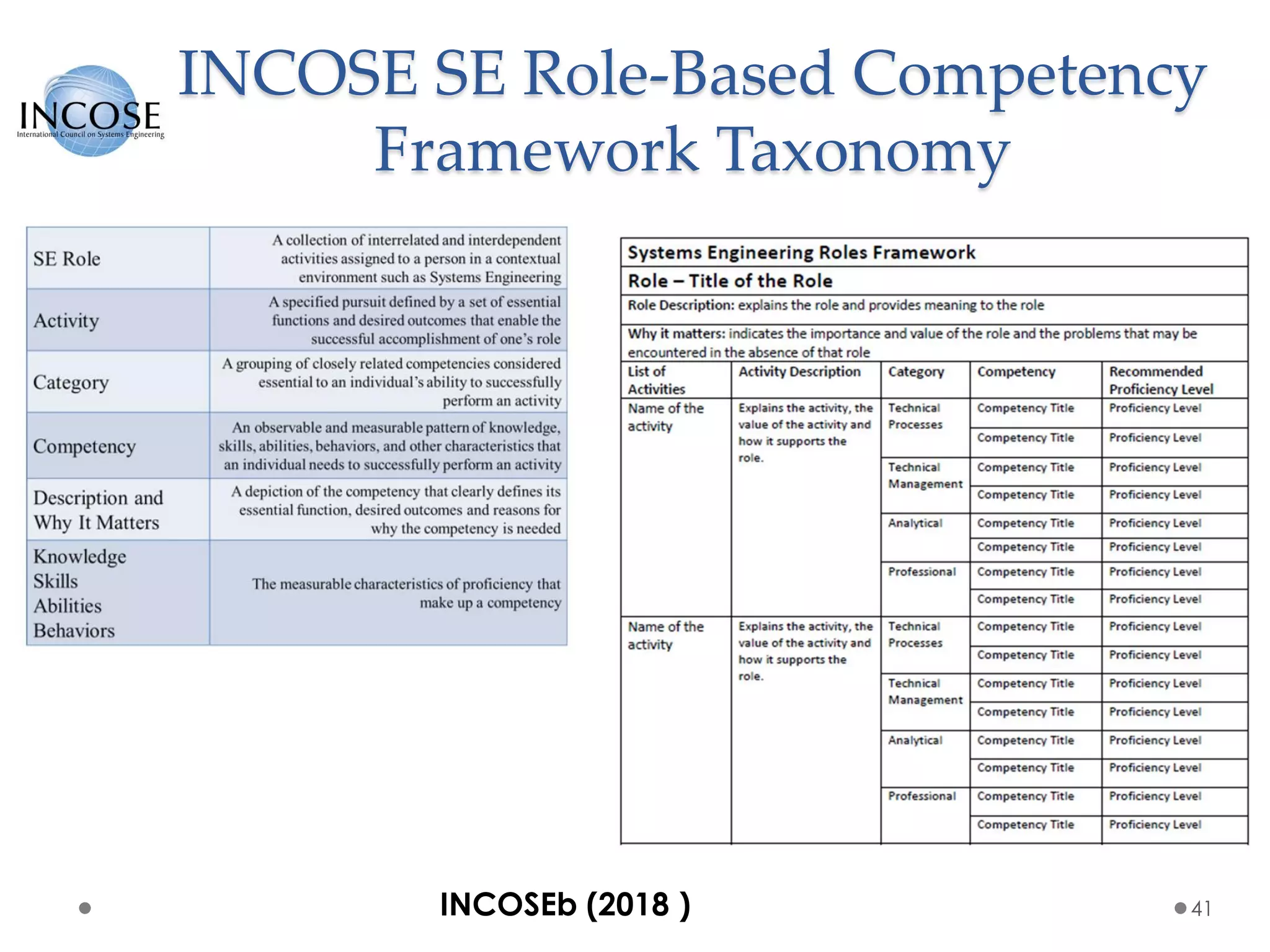 INCOSE SE Role-Based Competency
Framework Taxonomy
41INCOSEb (2018 )
 