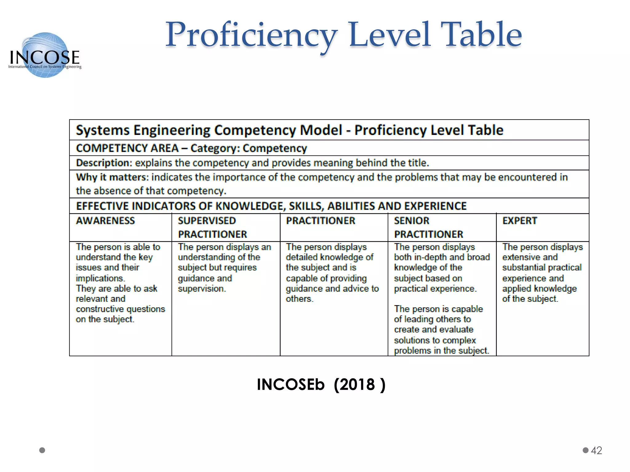 Proficiency Level Table
42
INCOSEb (2018 )
 