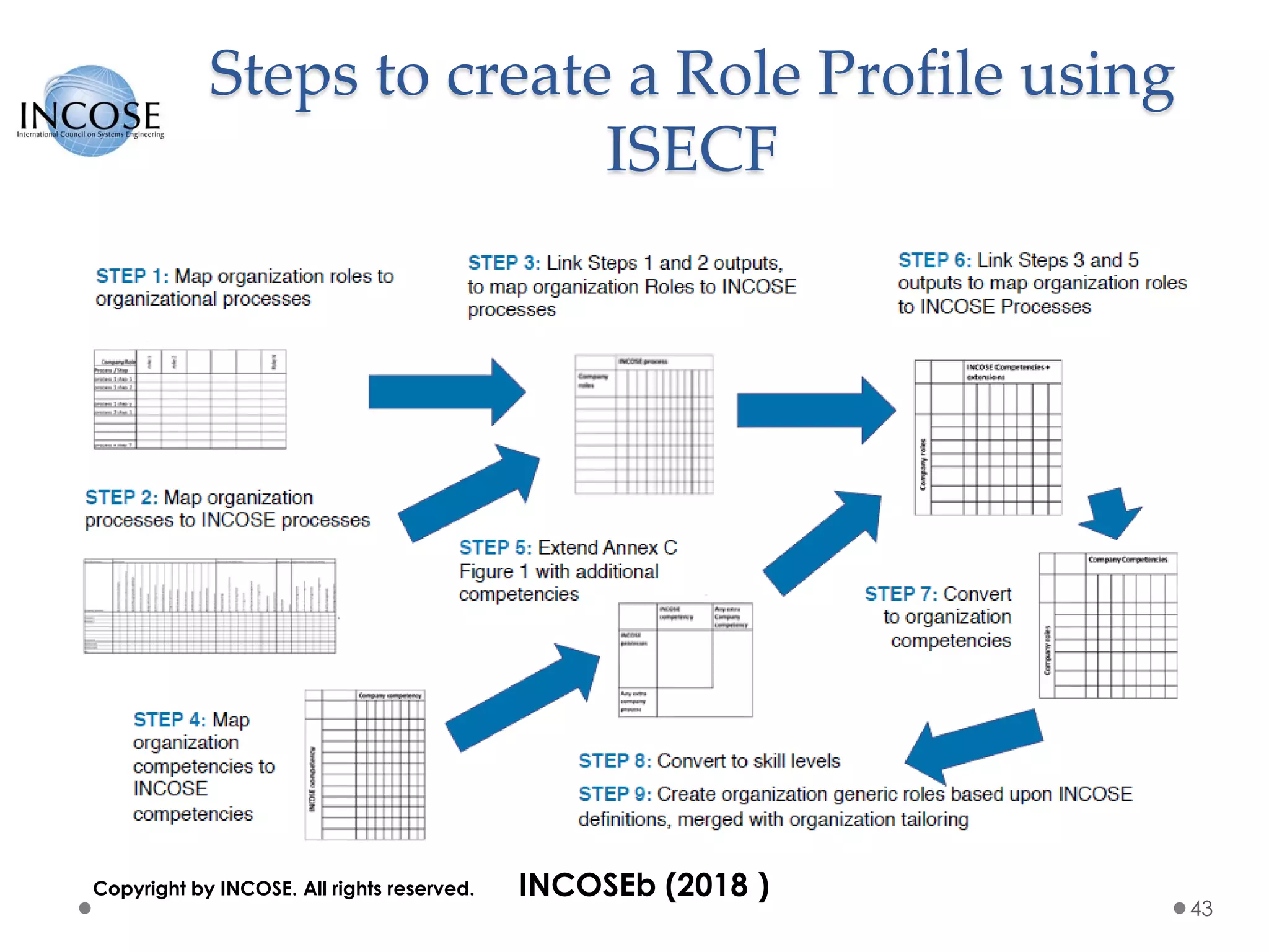 Steps to create a Role Profile using
ISECF
43
INCOSEb (2018 )Copyright by INCOSE. All rights reserved.
 