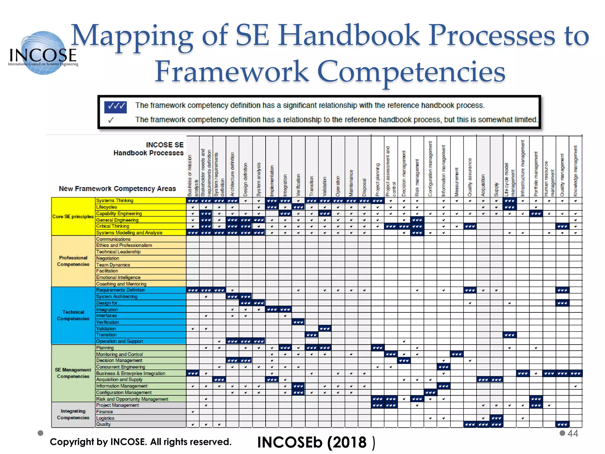 Mapping of SE Handbook Processes to
Framework Competencies
44
INCOSEb (2018 )Copyright by INCOSE. All rights reserved.
 