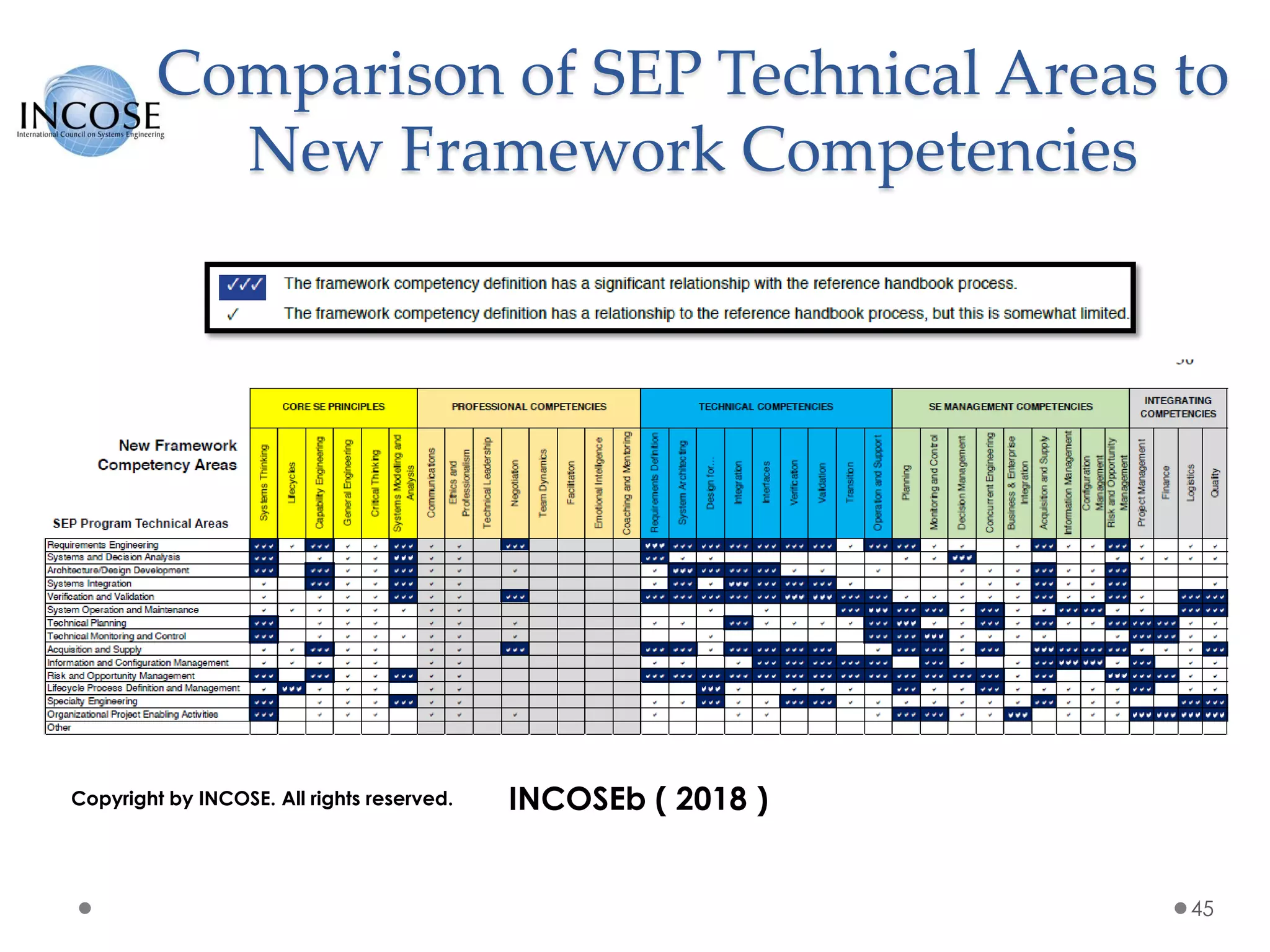 Comparison of SEP Technical Areas to
New Framework Competencies
45
INCOSEb ( 2018 )Copyright by INCOSE. All rights reserved.
 