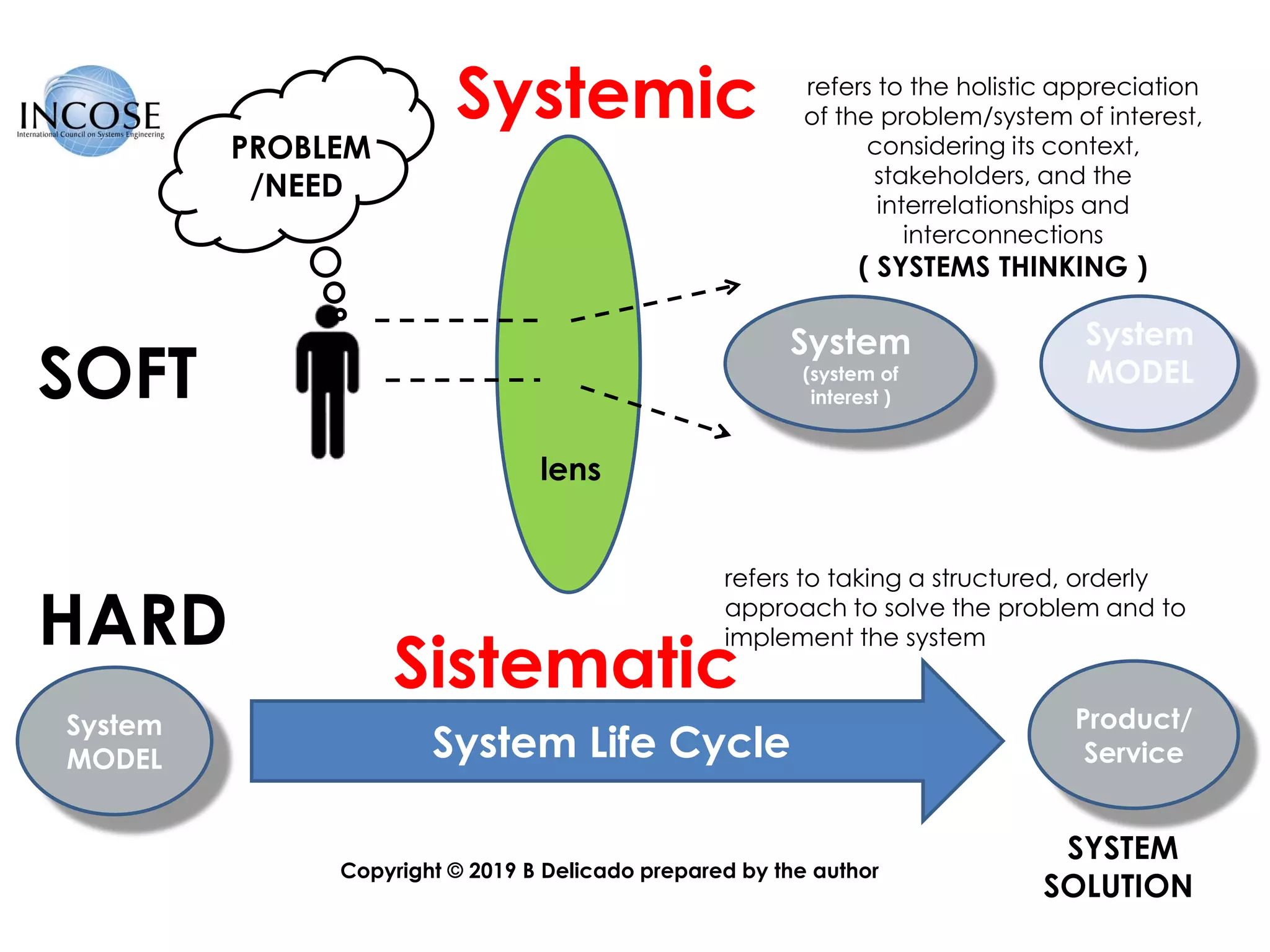 Systemic
System
(system of
interest )
Sistematic
System Life Cycle
System
MODEL
PROBLEM
/NEED
SYSTEM
SOLUTION
Product/
Service
lens
refers to the holistic appreciation
of the problem/system of interest,
considering its context,
stakeholders, and the
interrelationships and
interconnections
( SYSTEMS THINKING )
refers to taking a structured, orderly
approach to solve the problem and to
implement the system
SOFT
HARD
System
MODEL
Copyright © 2019 B Delicado prepared by the author
 