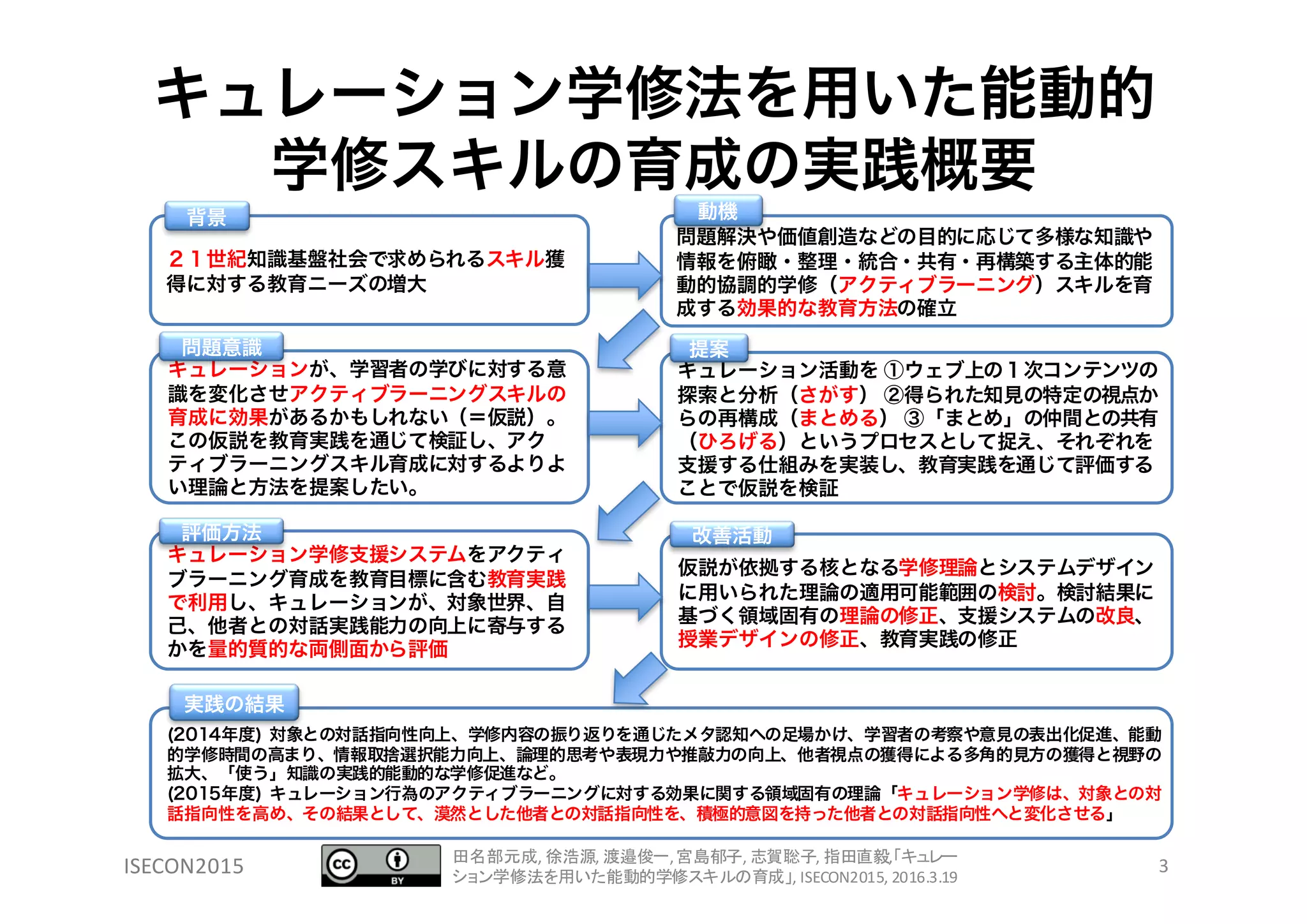 ISECON2015
キュレーション学修法を用いた能動的学
修スキルの育成の実践概要
２１世紀知識基盤社会で求められるスキル獲得に
対する教育ニーズの増大
背景
問題解決や価値創造などの目的に応じて多様な知識や情
報を俯瞰・整理・統合・共有・再構築する主体的能動的協
調的学修（アクティブラーニング）スキルを育成する効果的
な教育方法の確立
動機
キュレーションが、学習者の学びに対する意識を
変化させアクティブラーニングスキルの育成に効
果があるかもしれない（＝仮説）。この仮説を教育
実践を通じて検証し、アクティブラーニングスキル
育成に対するよりよい理論と方法を提案したい。
問題意識
キュレーション活動を ①ウェブ上の１次コンテンツの探索
と分析（さがす） ②得られた知見の特定の視点からの再構
成（まとめる） ③「まとめ」の仲間との共有（ひろげる）という
プロセスとして捉え、それぞれを支援する仕組みを実装し、
教育実践を通じて評価することで仮説を検証
提案
キュレーション学修支援システムをアクティブラー
ニング育成を教育目標に含む教育実践で利用し、
キュレーションが、対象世界、自己、他者との対
話実践能力の向上に寄与するかを量的質的な両
側面から評価
評価方法
仮説が依拠する核となる学修理論とシステムデザインに
用いられた理論の適用可能範囲の検討。検討結果に基づ
く領域固有の理論の修正、支援システムの改良、授業デ
ザインの修正、教育実践の修正
改善活動
(2014年度) 対象との対話指向性向上、学修内容の振り返りを通じたメタ認知への足場かけ、学習者の考察や意見の表出化促進、能動的学修時
間の高まり、情報取捨選択能力向上、論理的思考や表現力や推敲力の向上、他者視点の獲得による多角的見方の獲得と視野の拡大、「使う」知
識の実践的能動的な学修促進など。
(2015年度) キュレーション行為のアクティブラーニングに対する効果に関する領域固有の理論「キュレーション学修は、対象との対話指向性を高
め、その結果として、漠然とした他者との対話指向性を、積極的意図を持った他者との対話指向性へと変化させる」
実践の結果
3田名部元成, 徐浩源, 渡邉俊一, 宮島郁子, 志賀聡子, 指田直毅,「キュレー
ション学修法を用いた能動的学修スキルの育成」, ISECON2015, 2016.3.19
 