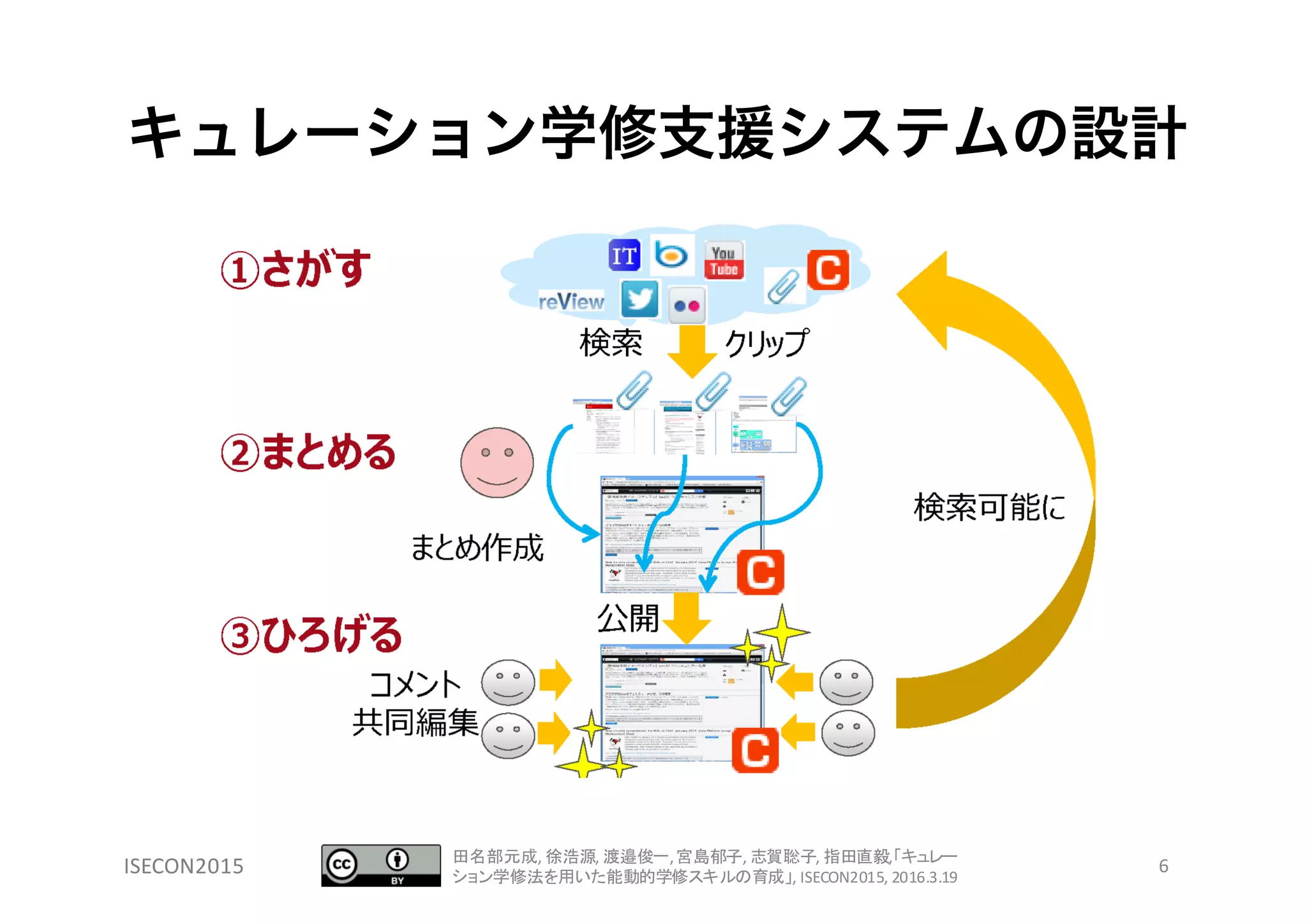 ISECON2015
キュレーション学修支援システムの設計
6田名部元成, 徐浩源, 渡邉俊一, 宮島郁子, 志賀聡子, 指田直毅,「キュレー
ション学修法を用いた能動的学修スキルの育成」, ISECON2015, 2016.3.19
 
