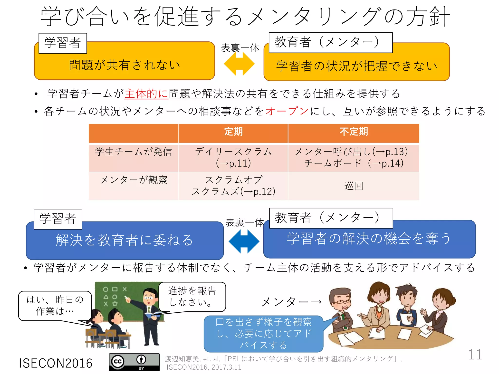 ISECON2016
渡辺知恵美, et. al,「PBLにおいて学び合いを引き出す組織的メンタリング」,
ISECON2016, 2017.3.11
学び合いを促進するメンタリングの方針
• 学習者チームが主体的に問題や解決法の共有をできる仕組みを提供する
• 各チームの状況やメンターへの相談事などをオープンにし、互いが参照できるようにする
学習者
問題が共有されない 学習者の状況が把握できない
教育者（メンター）
定期 不定期
学生チームが発信 デイリースクラム
(→p.11)
メンター呼び出し(→p.13）
チームボード（→p.14)
メンターが観察 スクラムオブ
スクラムズ(→p.12)
巡回
解決を教育者に委ねる 学習者の解決の機会を奪う
学習者 教育者（メンター）
• 学習者がメンターに報告する体制でなく、チーム主体の活動を支える形でアドバイスする
メンター→はい、昨日の
作業は…
進捗を報告
しなさい。
口を出さず様子を観察
し、必要に応じてアド
バイスする
表裏一体
表裏一体
11
 
