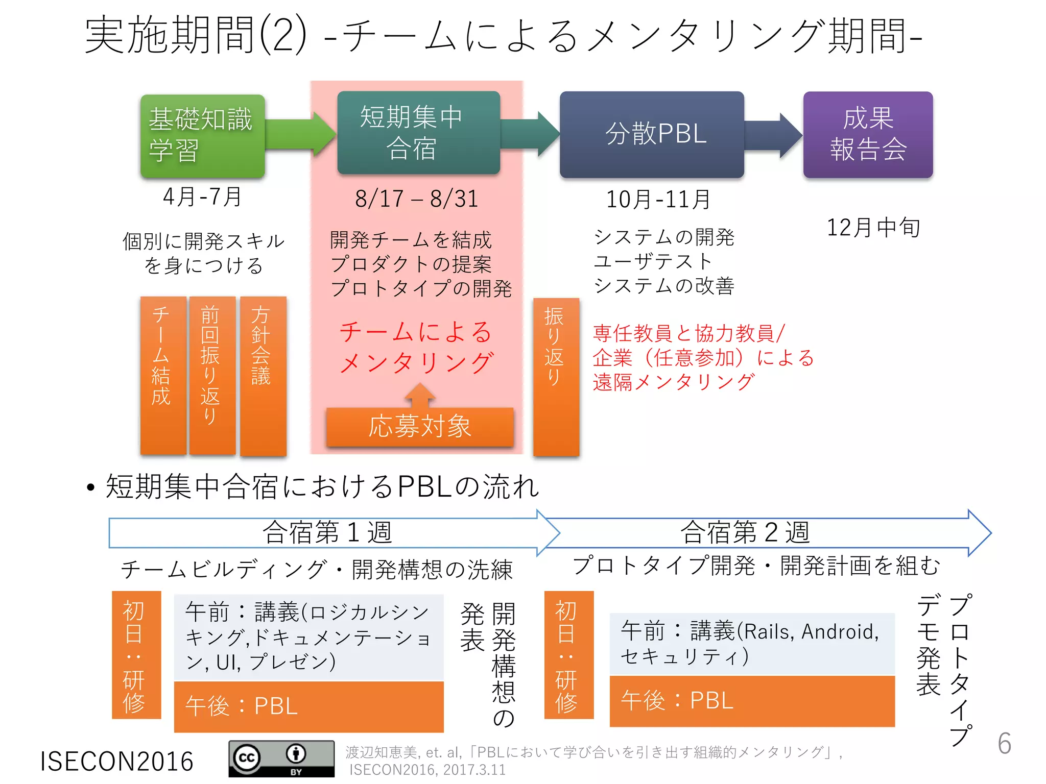 ISECON2016
渡辺知恵美, et. al,「PBLにおいて学び合いを引き出す組織的メンタリング」,
ISECON2016, 2017.3.11
合宿第２週
実施期間(2) -チームによるメンタリング期間-
• 短期集中合宿におけるPBLの流れ
分散PBL
成果
報告会
8/17 – 8/31 10月-11月
12月中旬
短期集中
合宿
基礎知識
学習
4月-7月
個別に開発スキル
を身につける
開発チームを結成
プロダクトの提案
プロトタイプの開発
システムの開発
ユーザテスト
システムの改善
チームによる
メンタリング
専任教員と協力教員/
企業（任意参加）による
遠隔メンタリング
応募対象
チ
ー
ム
結
成
方
針
会
議
前
回
振
り
返
り
振
り
返
り
合宿第１週
チームビルディング・開発構想の洗練
初
日
：
研
修
開
発
構
想
の
発
表
プロトタイプ開発・開発計画を組む
初
日
：
研
修
プ
ロ
ト
タ
イ
プ
デ
モ
発
表
午前：講義(ロジカルシン
キング,ドキュメンテーショ
ン, UI, プレゼン)
午後：PBL
午前：講義(Rails, Android,
セキュリティ)
午後：PBL
6
 