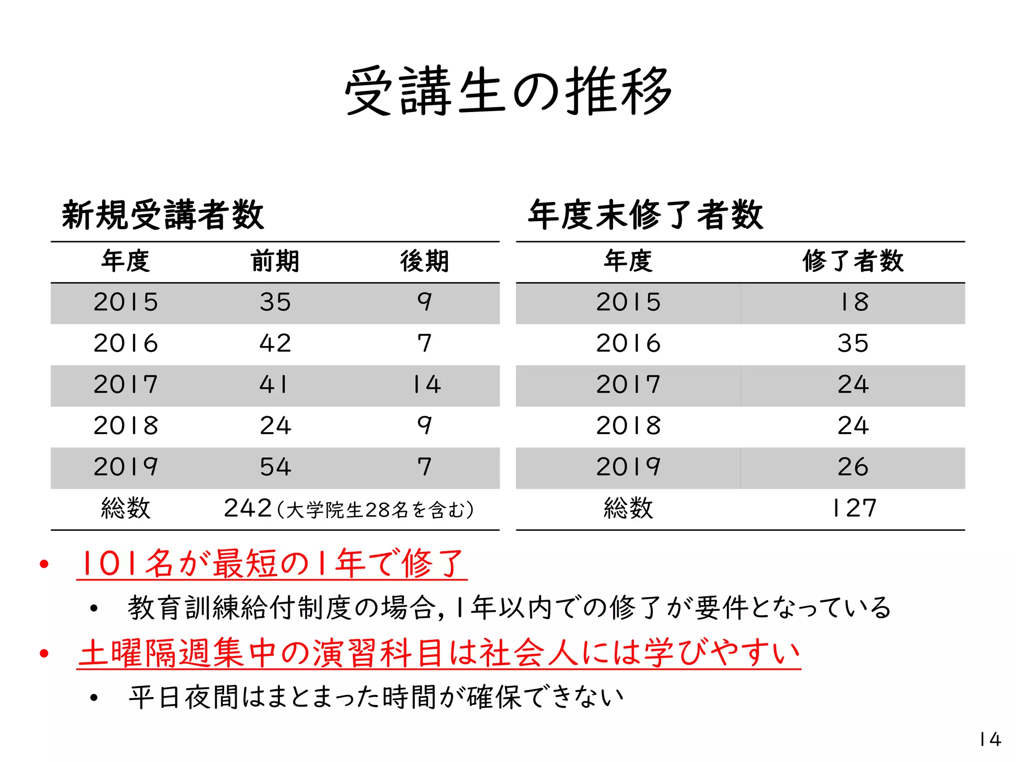 受講生の推移
新規受講者数
年度 前期 後期
2015 35 9
2016 42 7
2017 41 14
2018 24 9
2019 54 7
総数 242（大学院生28名を含む）
年度末修了者数
年度 修了者数
2015 18
2016 35
2017 24
2018 24
2019 26
総数 127
14
• 101名が最短の1年で修了
• 教育訓練給付制度の場合，1年以内での修了が要件となっている
• 土曜隔週集中の演習科目は社会人には学びやすい
• 平日夜間はまとまった時間が確保できない
 