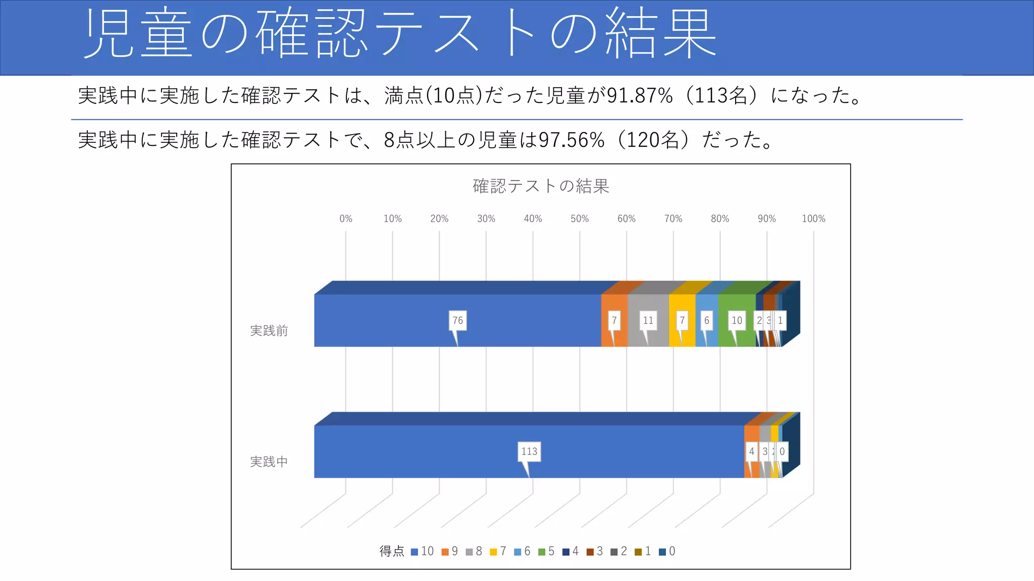 児童の確認テストの結果
実践中に実施した確認テストは、満点(10点)だった児童が91.87%（113名）になった。
実践中に実施した確認テストで、8点以上の児童は97.56%（120名）だった。
0% 10% 20% 30% 40% 50% 60% 70% 80% 90% 100%
実践前
実践中
76
113
7
4
11
3
7
2
6
1
10
0
2
0
3
0
1
0
0
0
1
0
確認テストの結果
10 9 8 7 6 5 4 3 2 1 0
得点
 