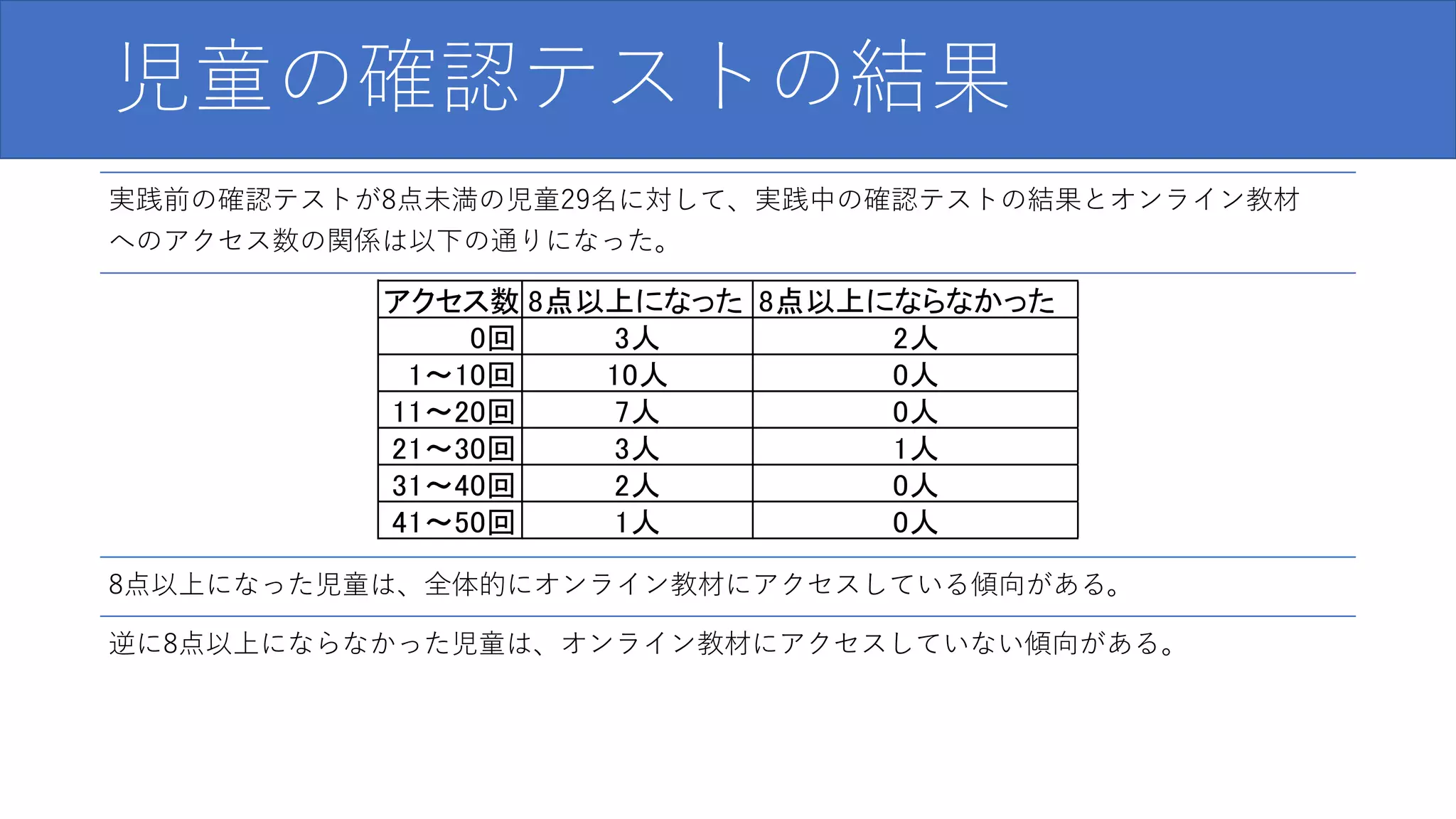 児童の確認テストの結果
実践前の確認テストが8点未満の児童29名に対して、実践中の確認テストの結果とオンライン教材
へのアクセス数の関係は以下の通りになった。
8点以上になった児童は、全体的にオンライン教材にアクセスしている傾向がある。
逆に8点以上にならなかった児童は、オンライン教材にアクセスしていない傾向がある。
アクセス数 8点以上になった 8点以上にならなかった
0回 3人 2人
1～10回 10人 0人
11～20回 7人 0人
21～30回 3人 1人
31～40回 2人 0人
41～50回 1人 0人
 