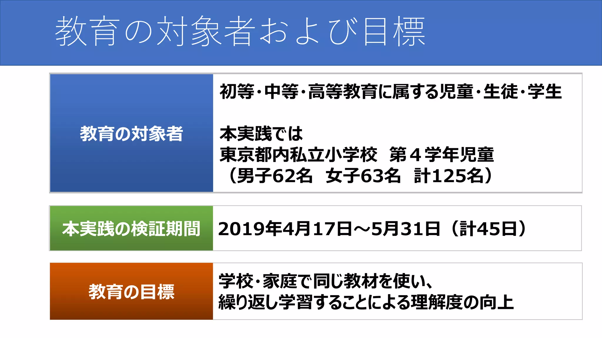 教育の対象者および目標
初等・中等・高等教育に属する児童・生徒・学生
本実践では
東京都内私立小学校 第４学年児童
（男子62名 女子63名 計125名）
教育の対象者
学校・家庭で同じ教材を使い、
繰り返し学習することによる理解度の向上
教育の目標
本実践の検証期間 2019年4月17日～5月31日（計45日）
 