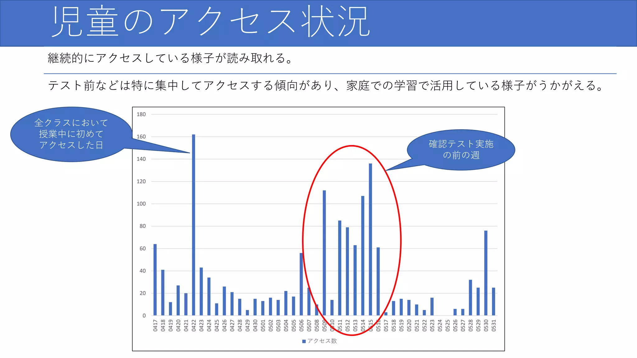 児童のアクセス状況
0
20
40
60
80
100
120
140
160
180
0417
0418
0419
0420
0421
0422
0423
0424
0425
0426
0427
0428
0429
0430
0501
0502
0503
0504
0505
0506
0507
0508
0509
0510
0511
0512
0513
0514
0515
0516
0517
0518
0519
0520
0521
0522
0523
0524
0525
0526
0527
0528
0529
0530
0531
アクセス数
継続的にアクセスしている様子が読み取れる。
テスト前などは特に集中してアクセスする傾向があり、家庭での学習で活用している様子がうかがえる。
全クラスにおいて
授業中に初めて
アクセスした日 確認テスト実施
の前の週
 